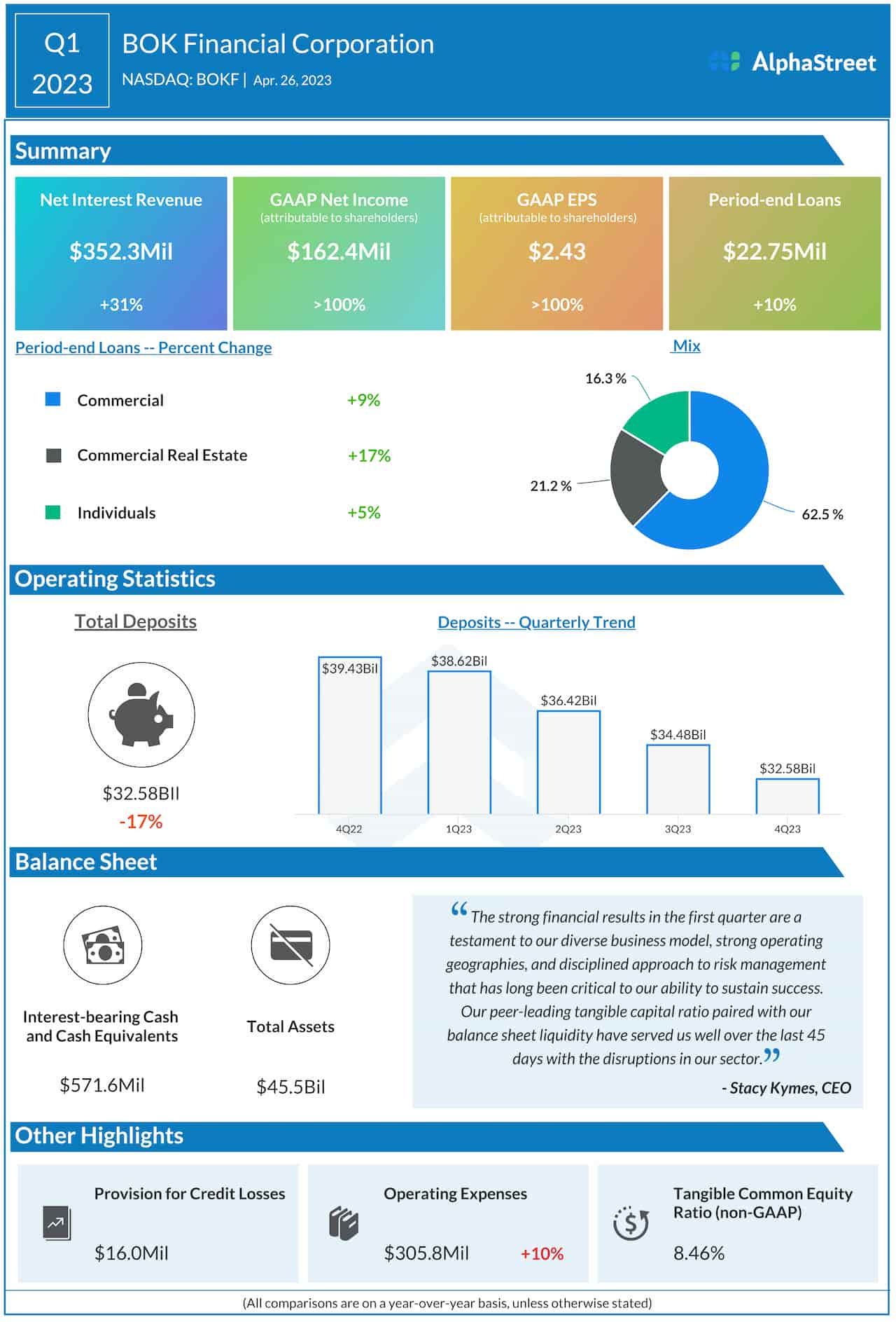 BOK Financial Corporation Q1 2023 earnings infographic