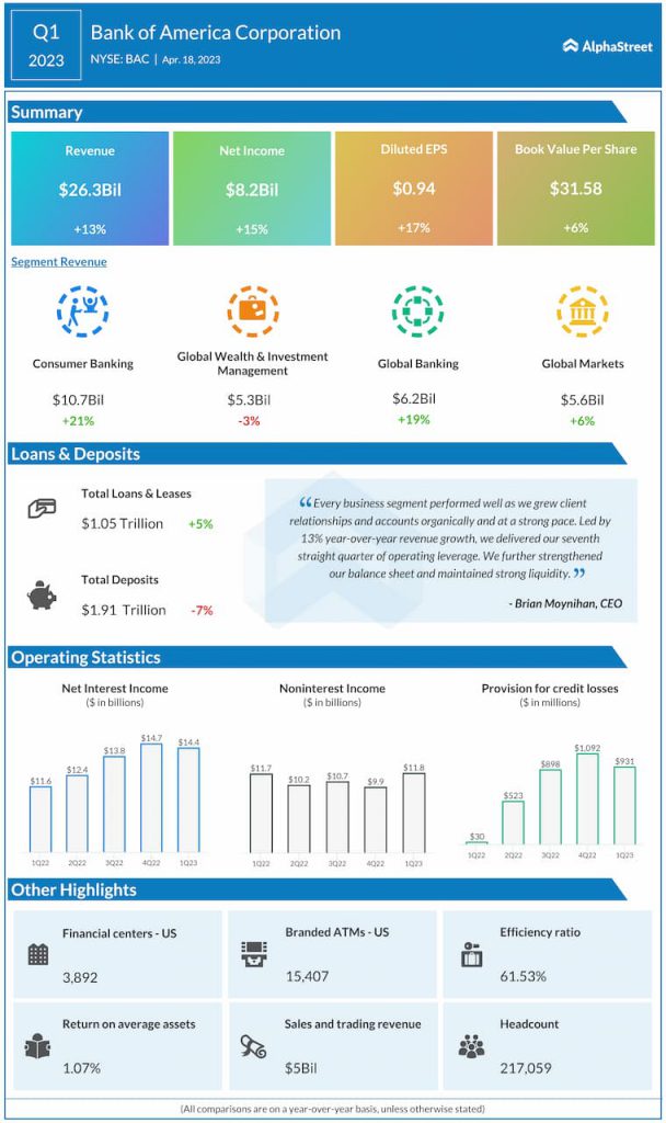 Infographic Key highlights from Bank of America’s (BAC) Q1 2023