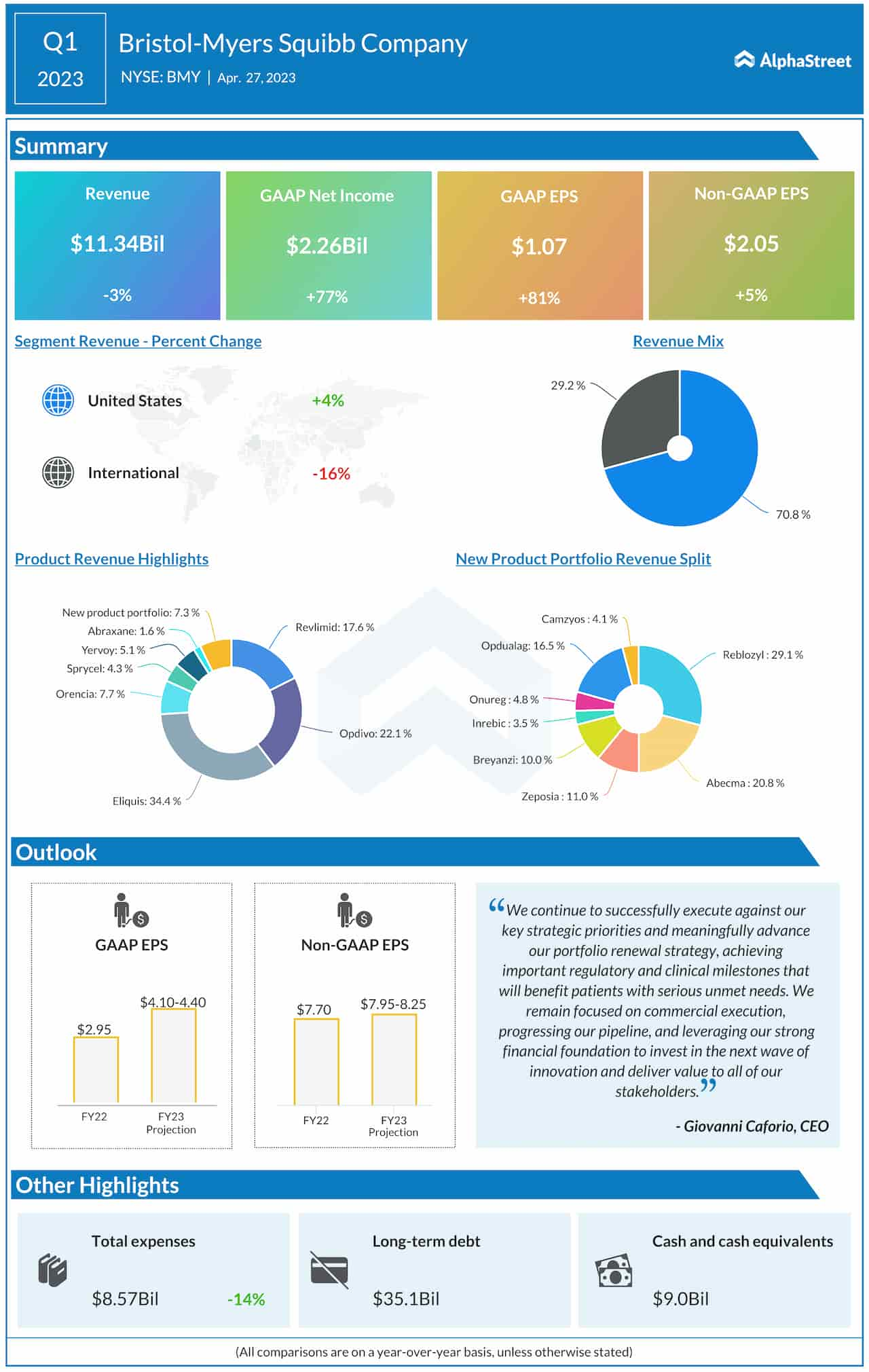 Bristol Myers Squibb Q1 2023 earnings infographic