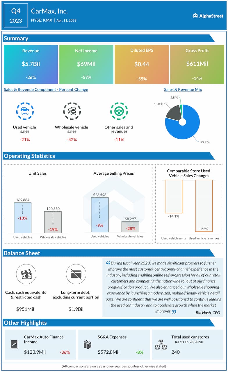 CarMax Q4 2023 earnings infographic