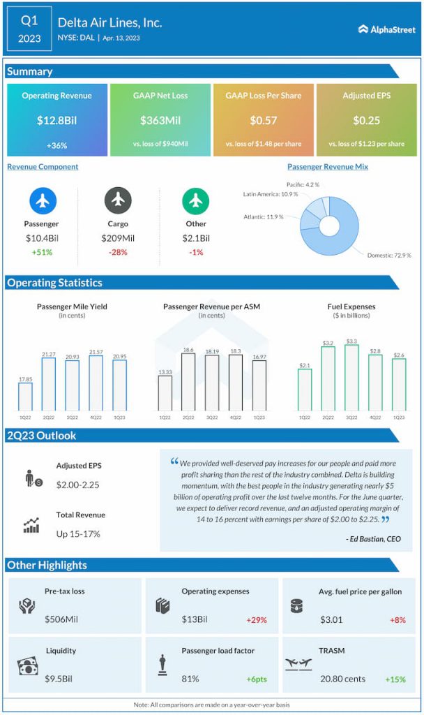 Delta Air Lines Reports Impressive Quarter