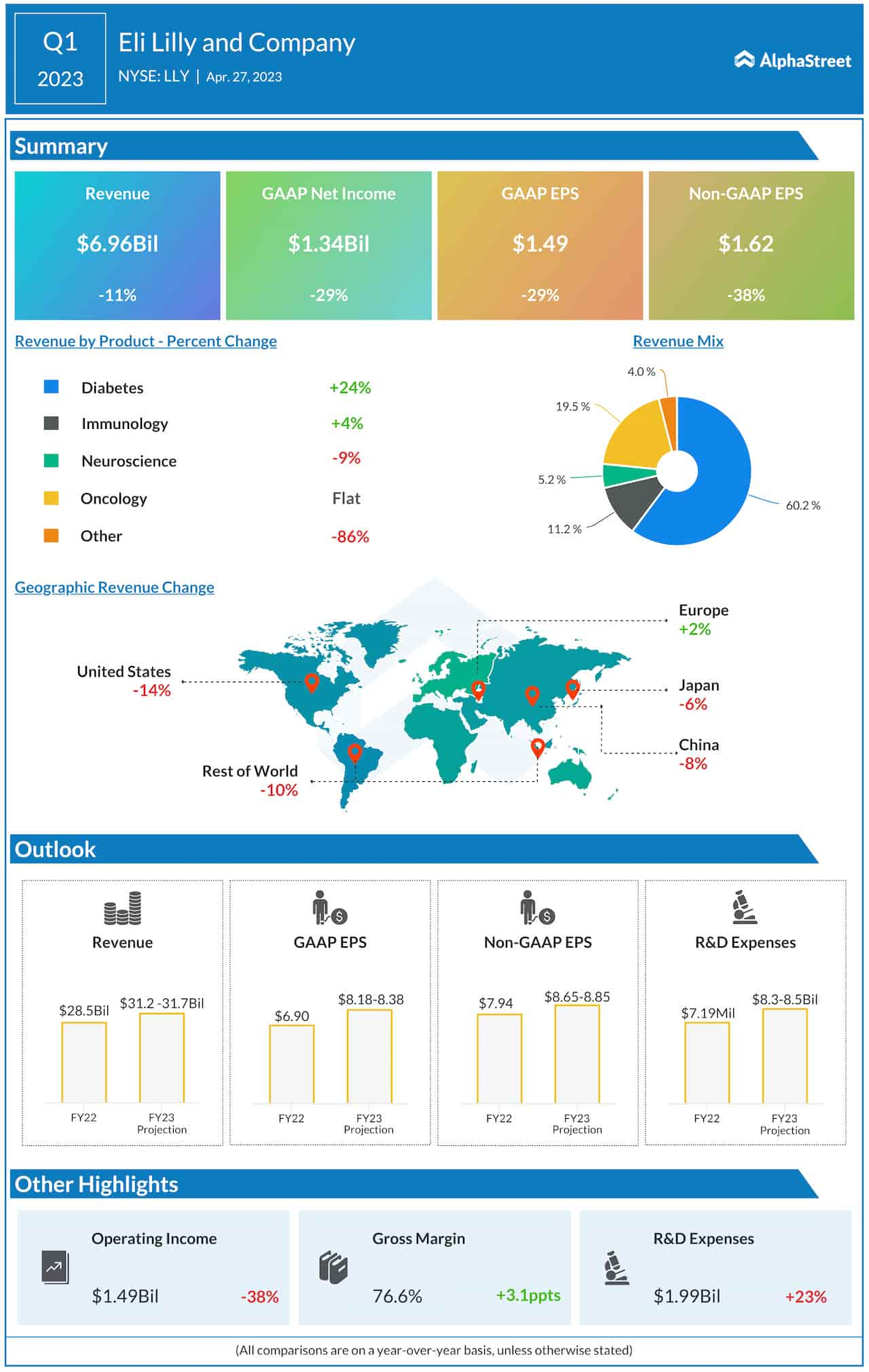 Eli Lilly Q1 2023 earnings infographic