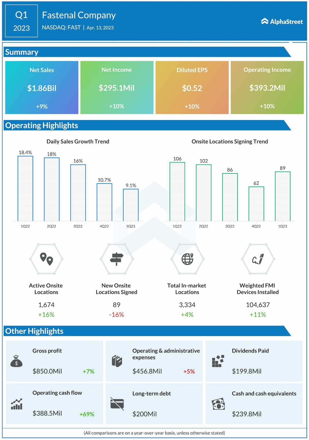 Fastenal Q1 2023 earnings infographic