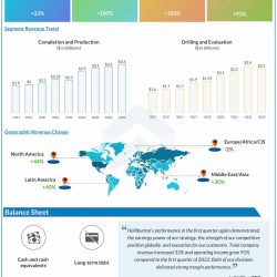Halliburton Q1 2024 earnings infographic