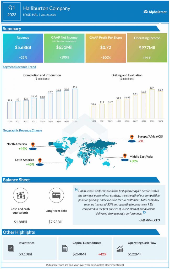 Halliburton Q1 2024 earnings infographic