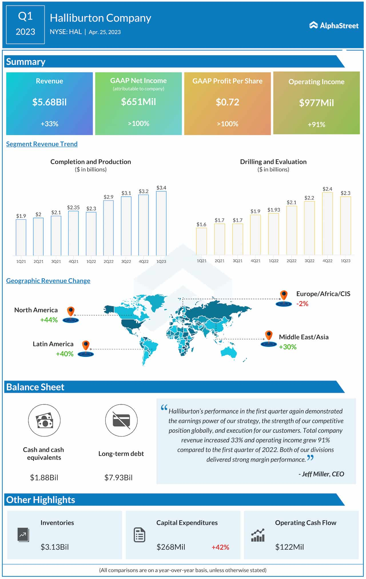 Halliburton Q1 2023 earnings infographic