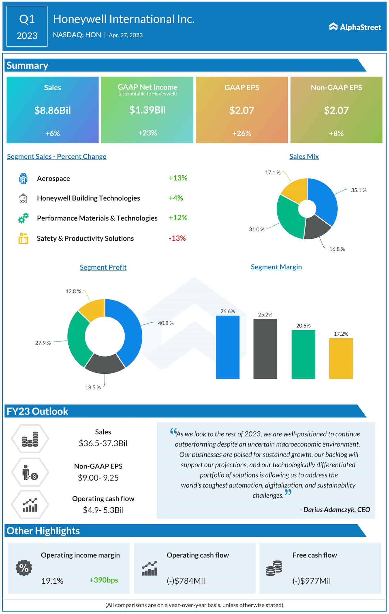 Honeywell Q1 2023 earnings infographic