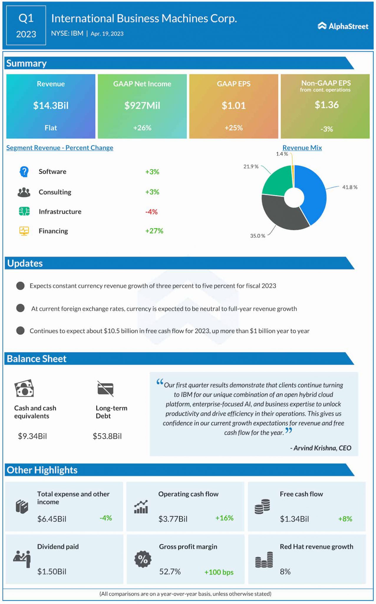 Earnings Highlights of International Business Machines’ (IBM) Q1