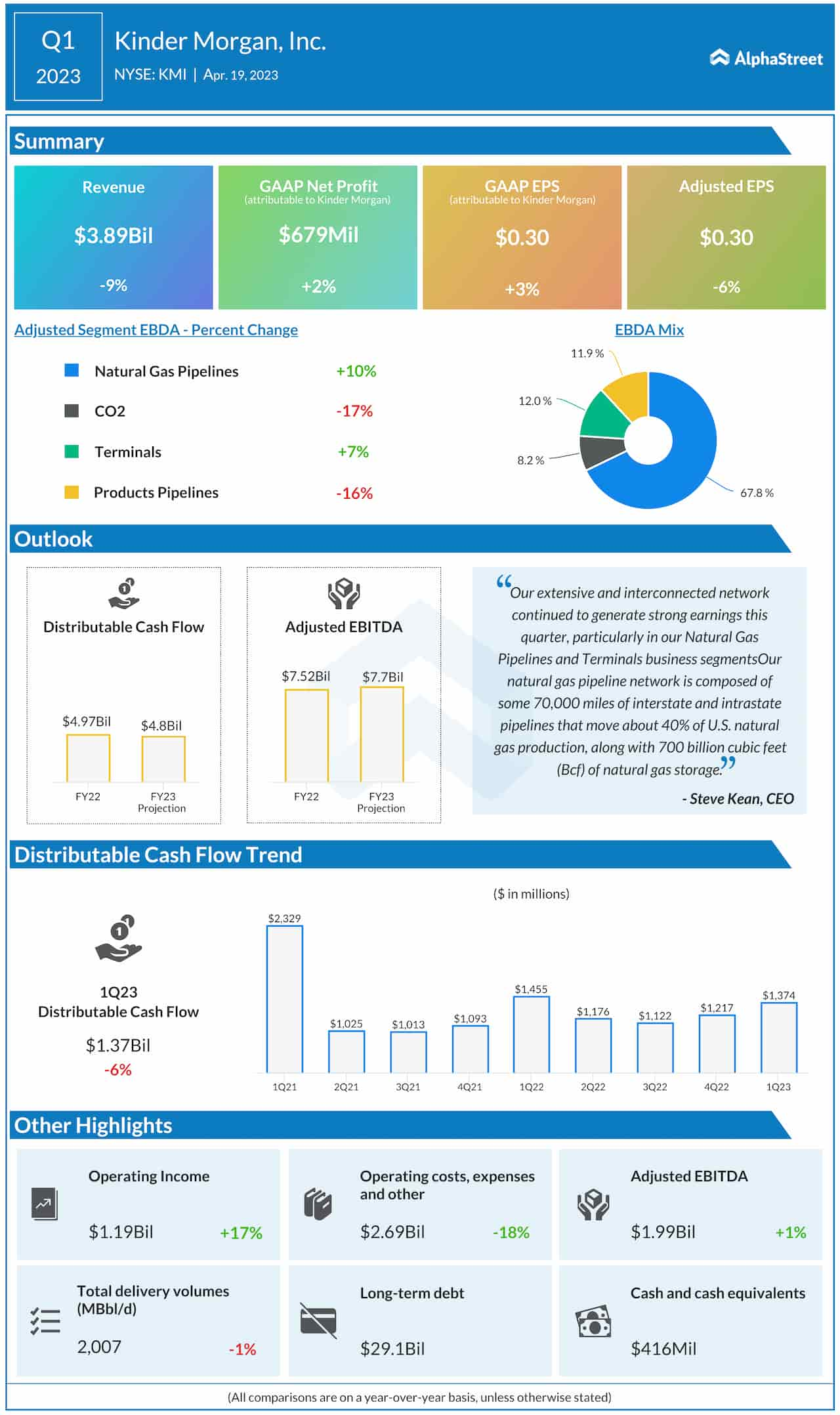 Kinder Morgan Q1 2023 earnings infographic