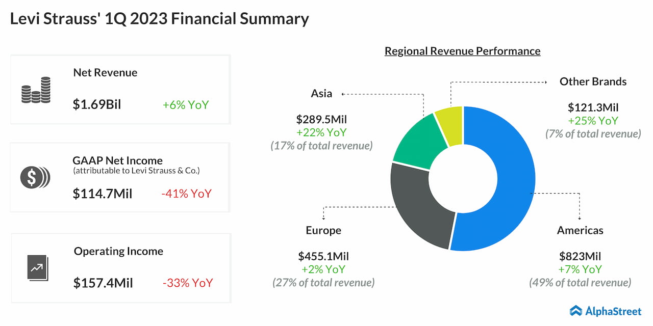 Levi strauss & co on sale revenue