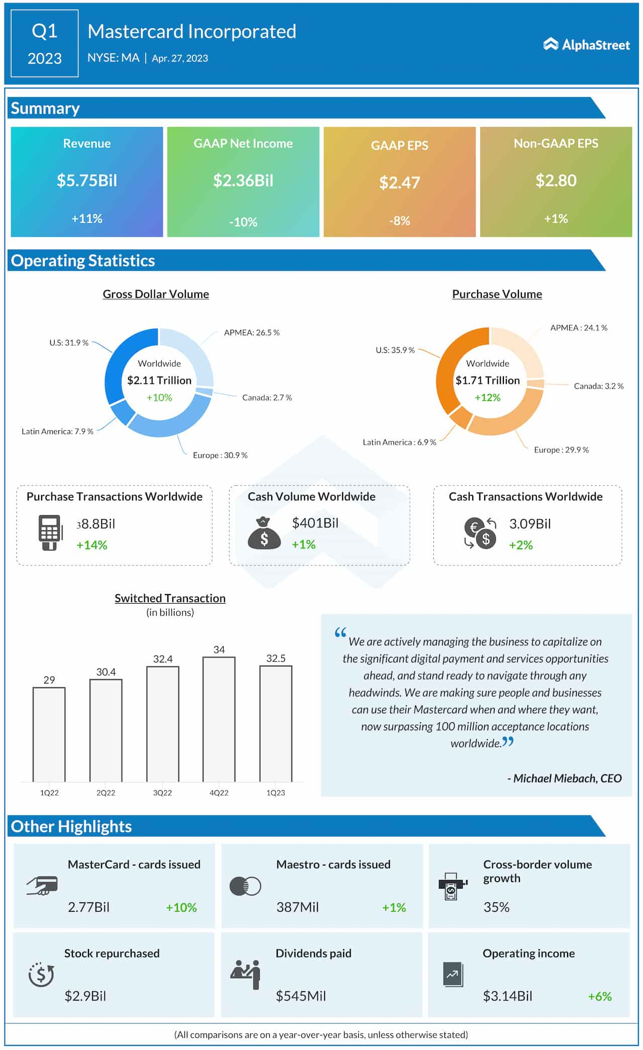 Mastercard Q1 2023 earnings infographic