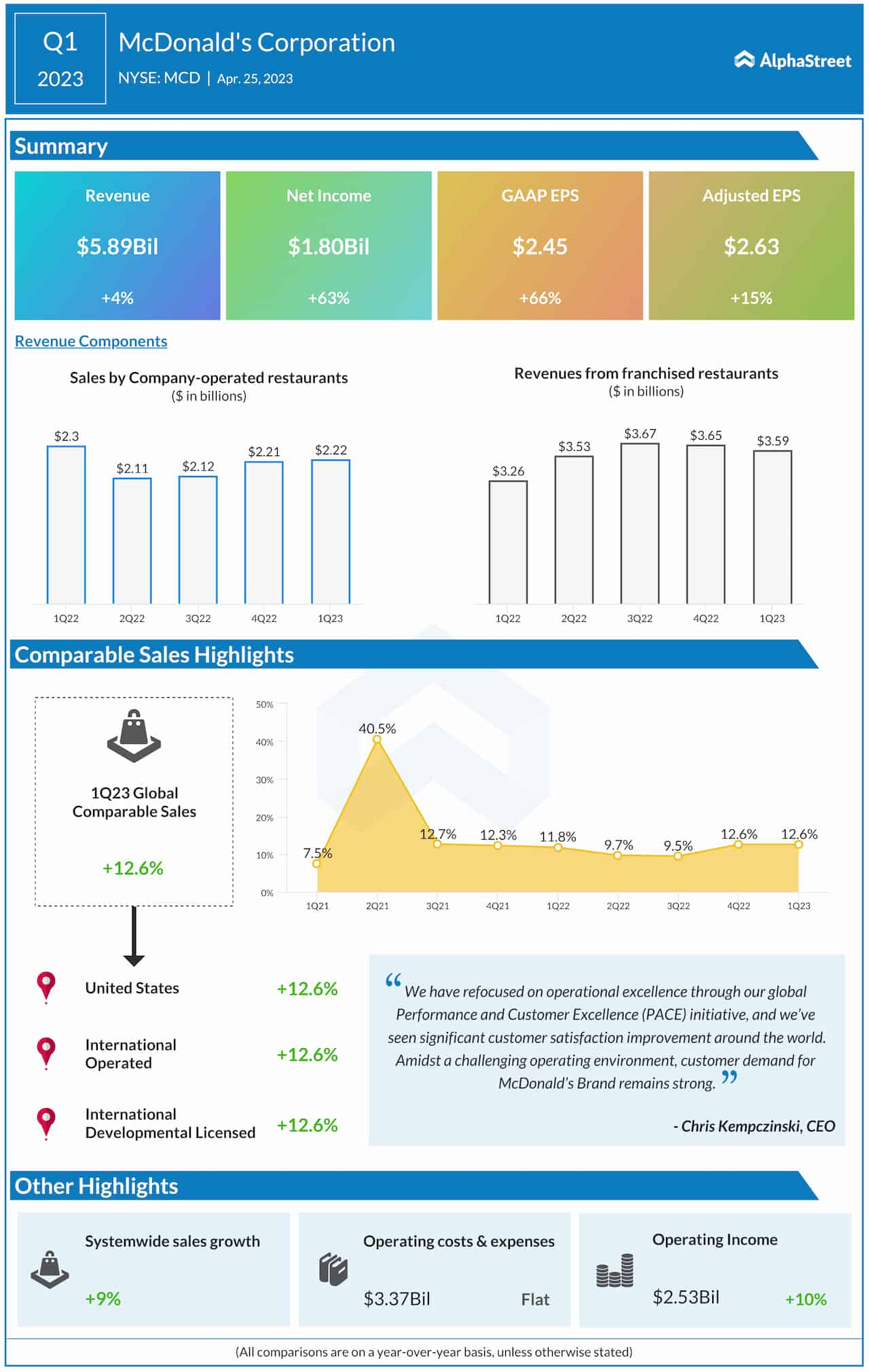 McDonald’s Q1 2023 earnings infographic 