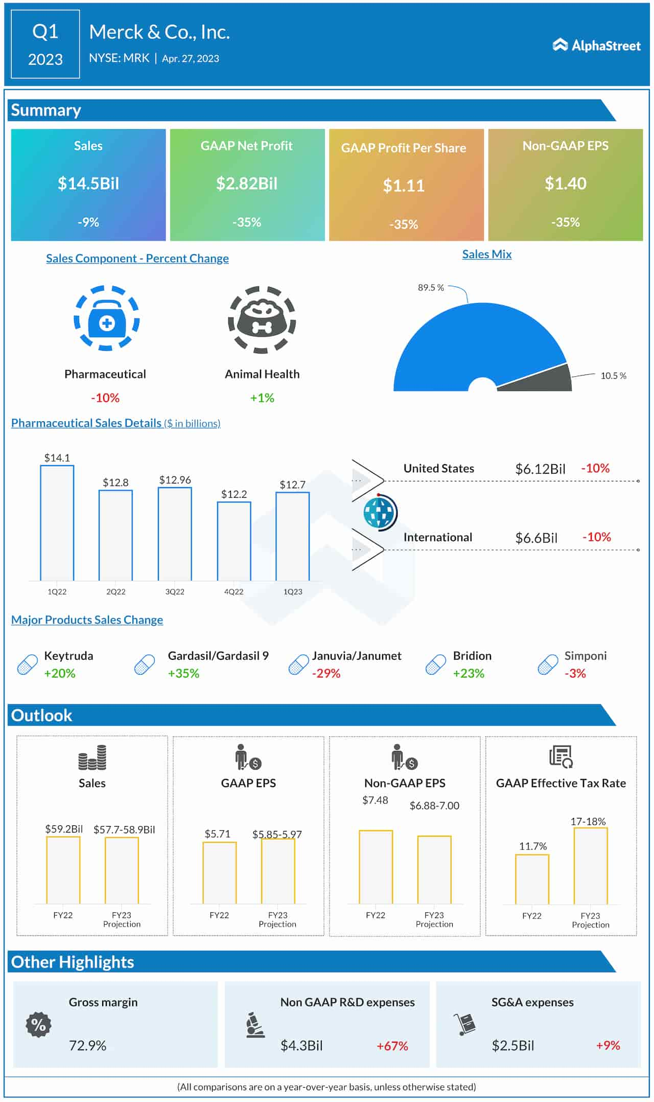 Merck Q1 2023 earnings infographic