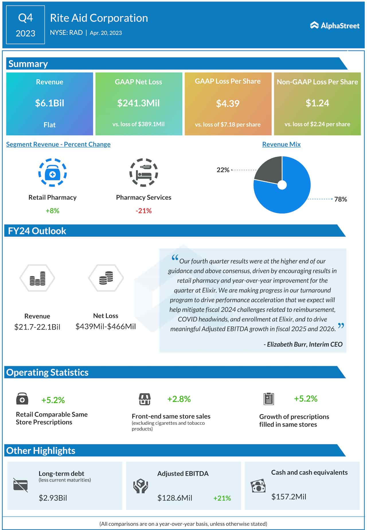 Rite Aid Corporation Q4 2023 earnings infographic