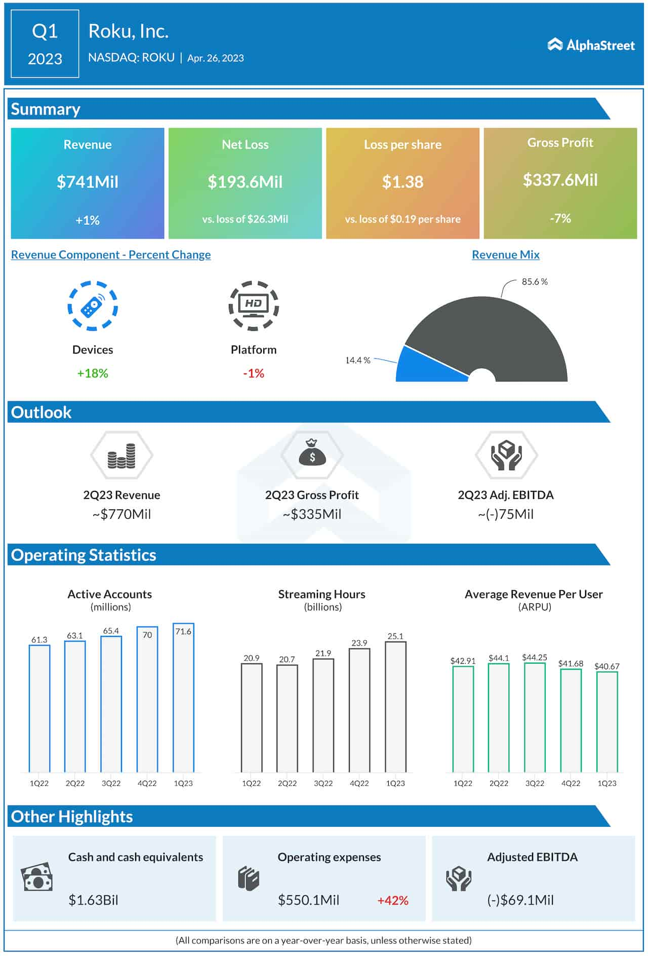 Roku Q1 2023 earnings infographic