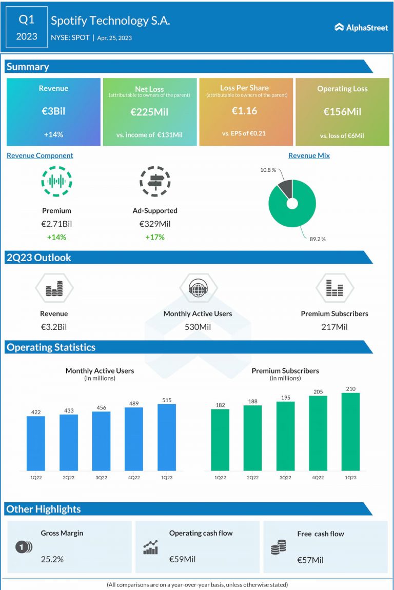 Infographic How Spotify (SPOT) performed in Q1 2023 AlphaStreet