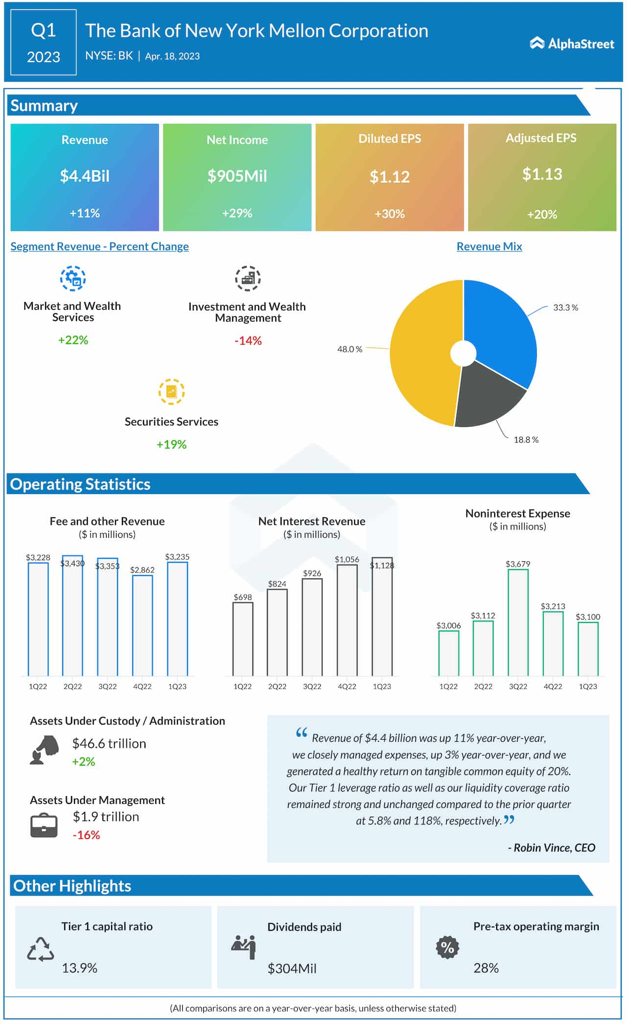 The Bank of New York Mellon Corporation Q1 2023 earnings infographic