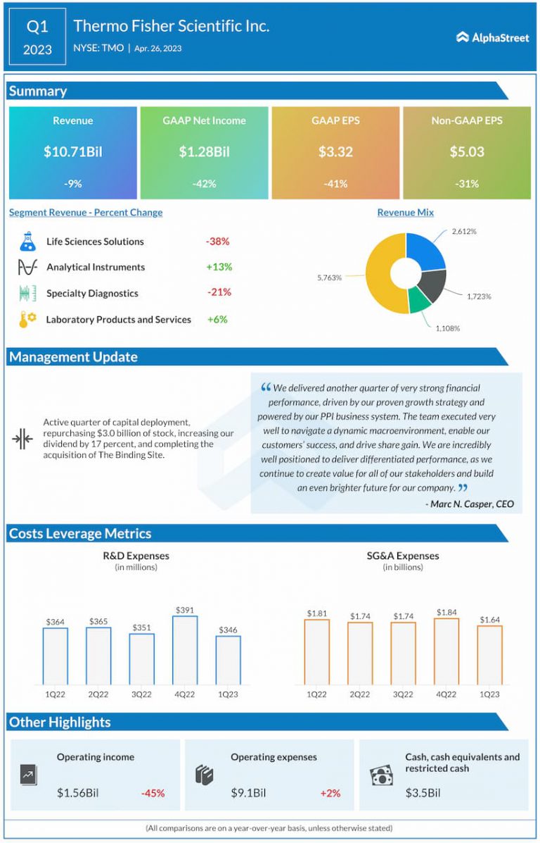 Infographic How Thermo Fisher Scientific (TMO) performed in Q1 2023
