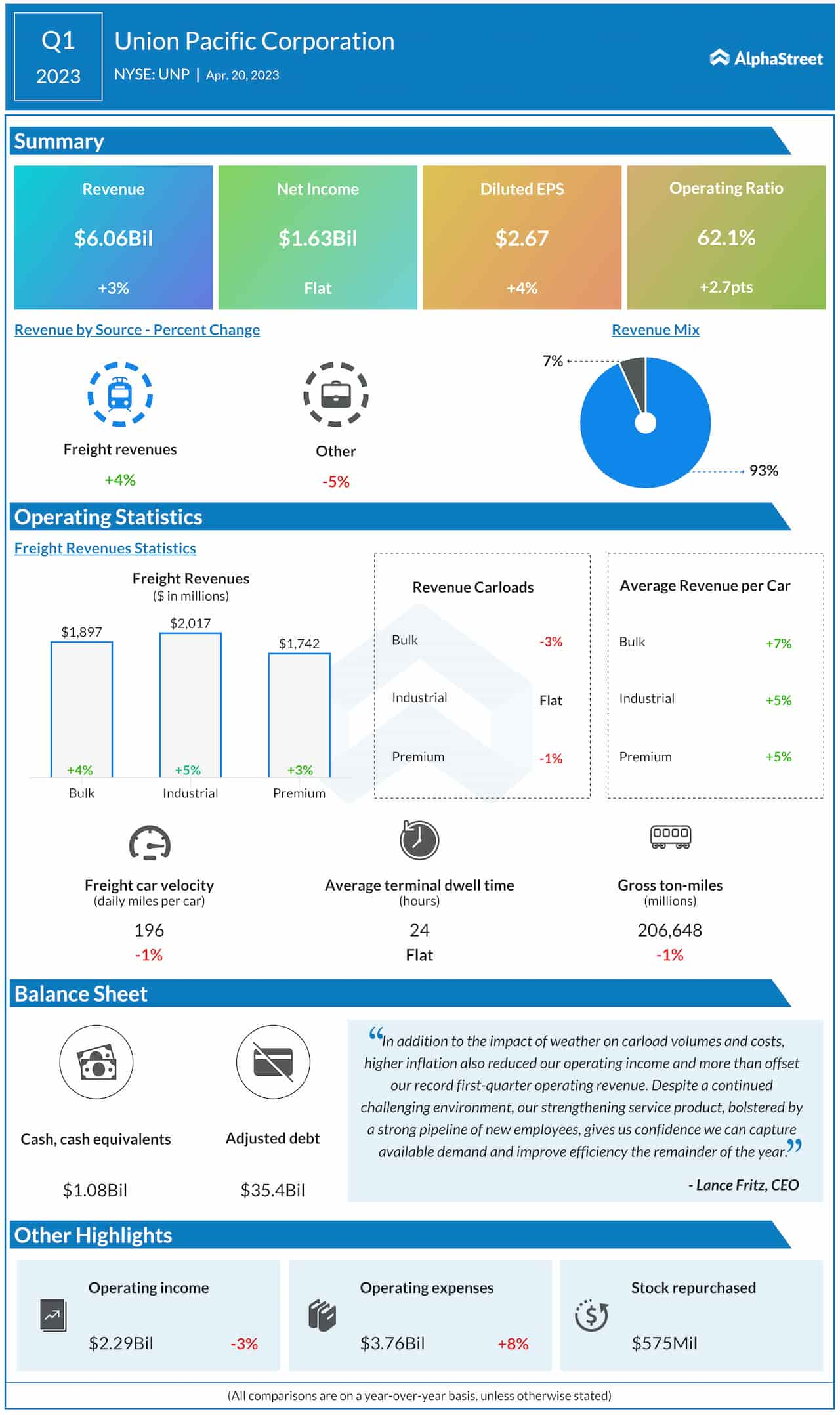 Union Pacific Corporation Q1 2023 earnings infographic