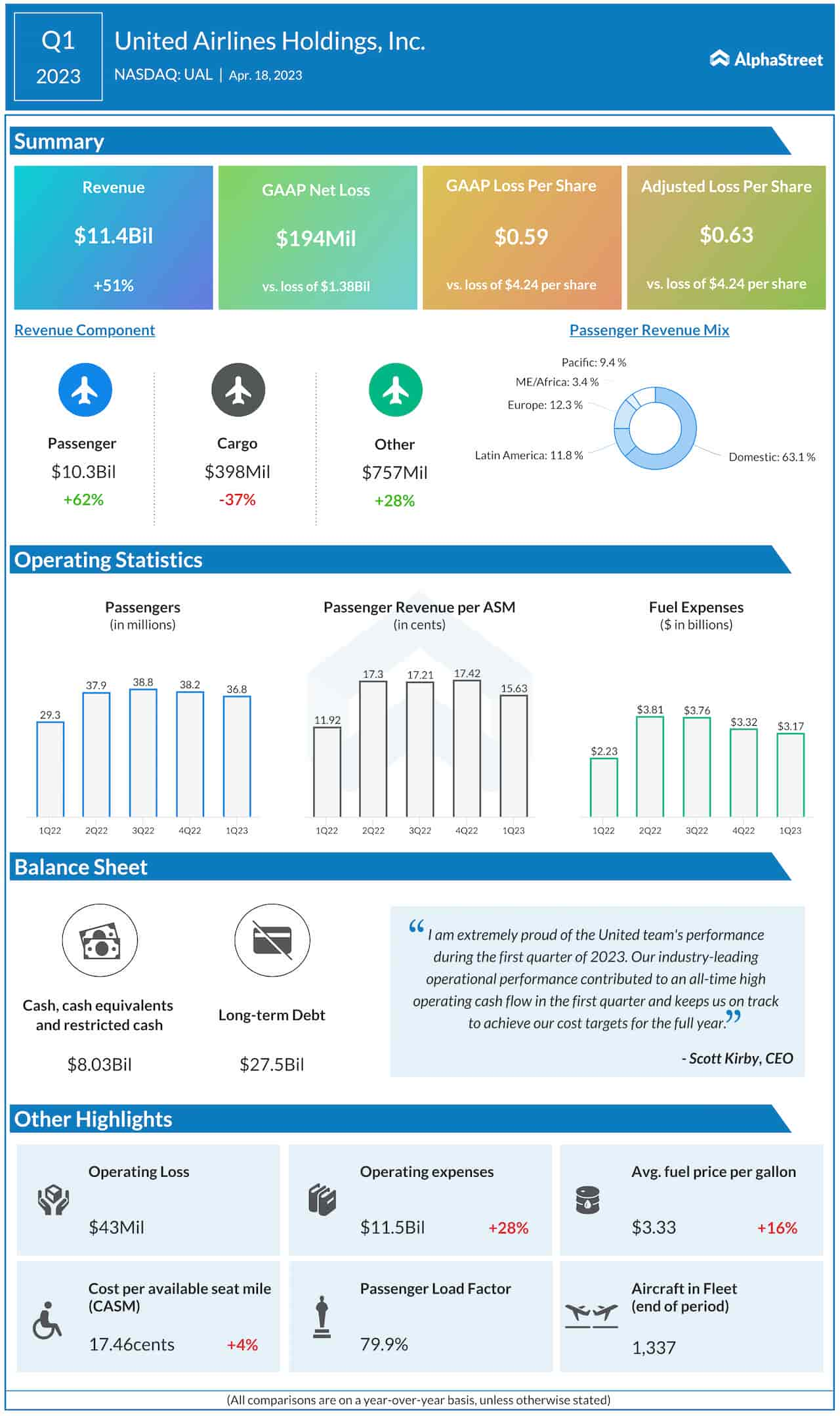 United Airlines Q1 2023 earnings infographic