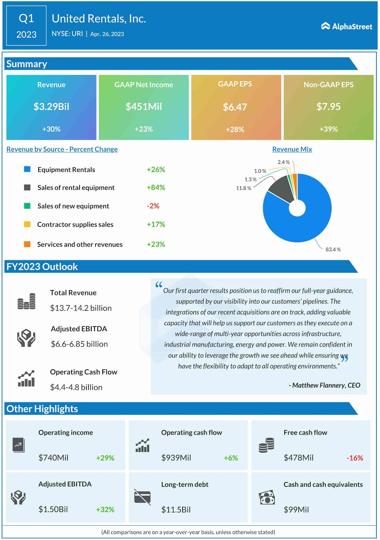 United Rentals Q1 2023 earnings infographic