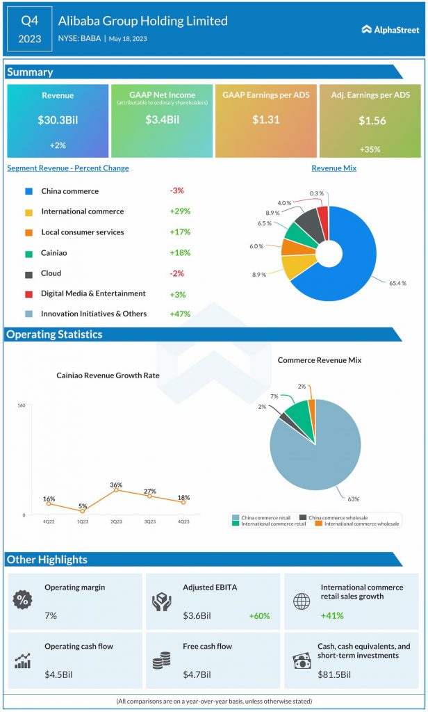 Infographic Key highlights from Alibaba Group’s (BABA) Q4 2023