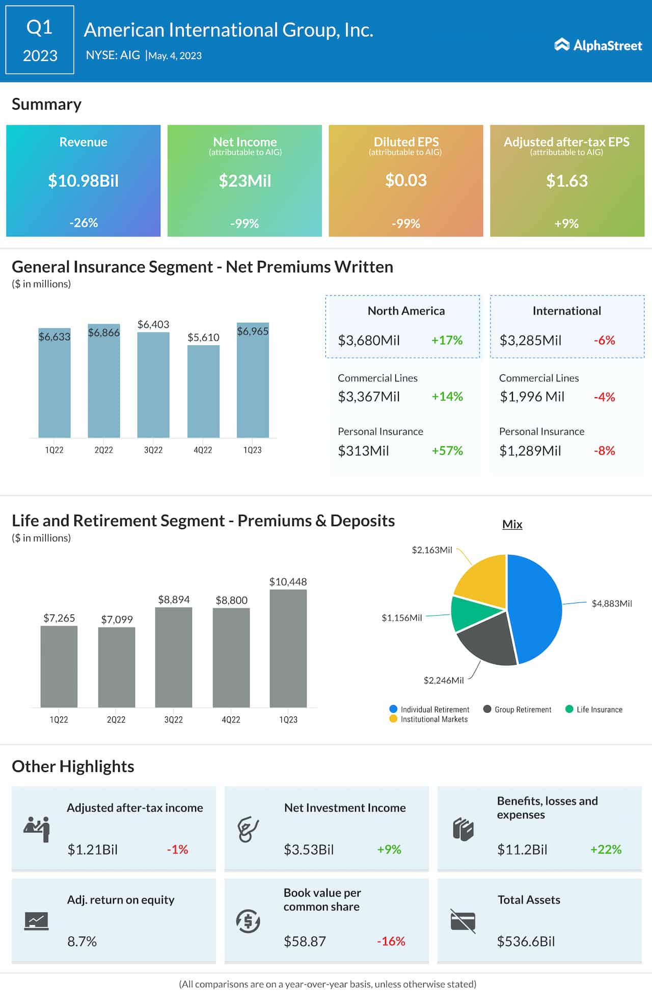 American International Group Q1 2023 earnings infographic