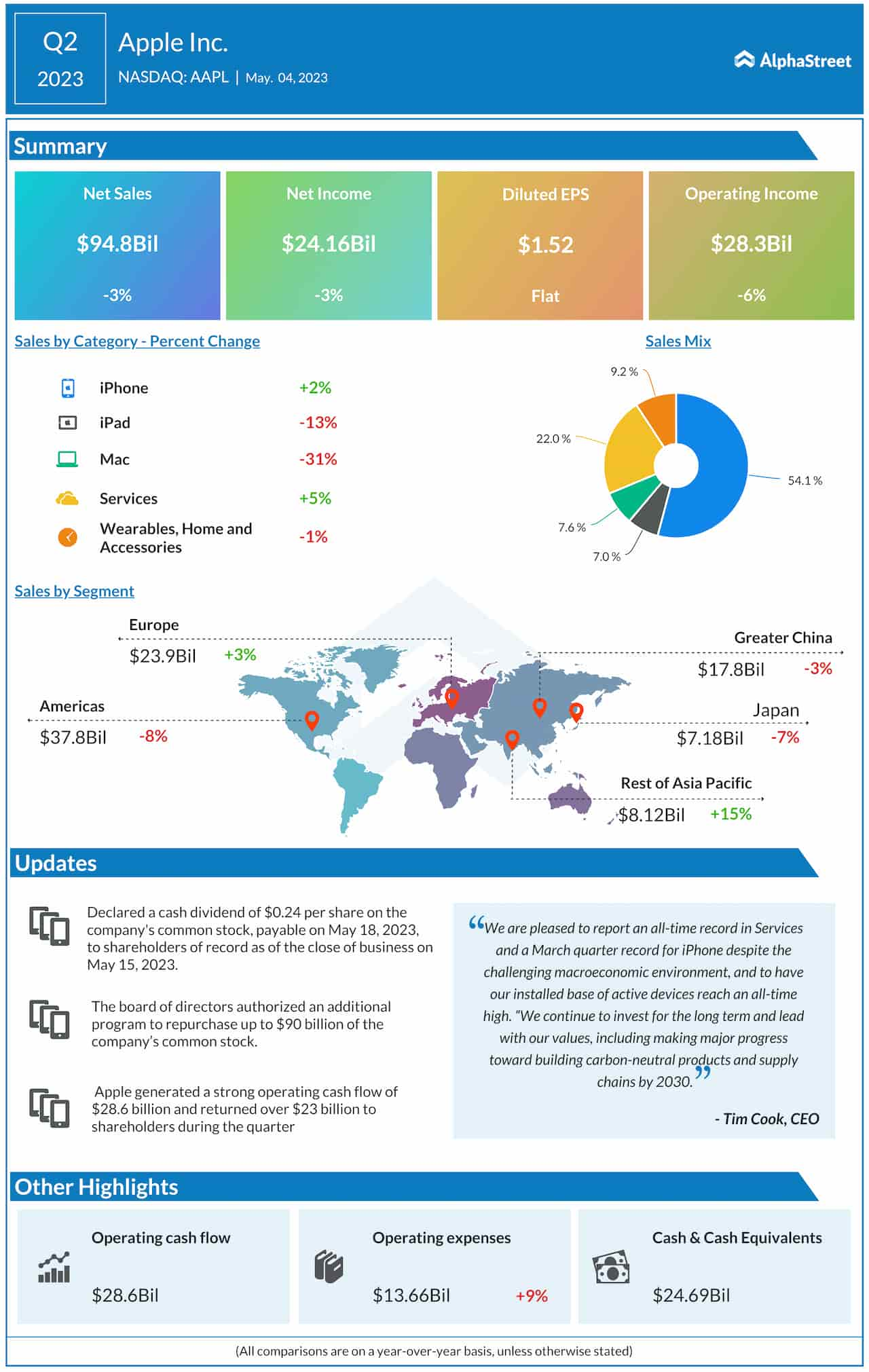 Apple Q2 2023 earnings infographic