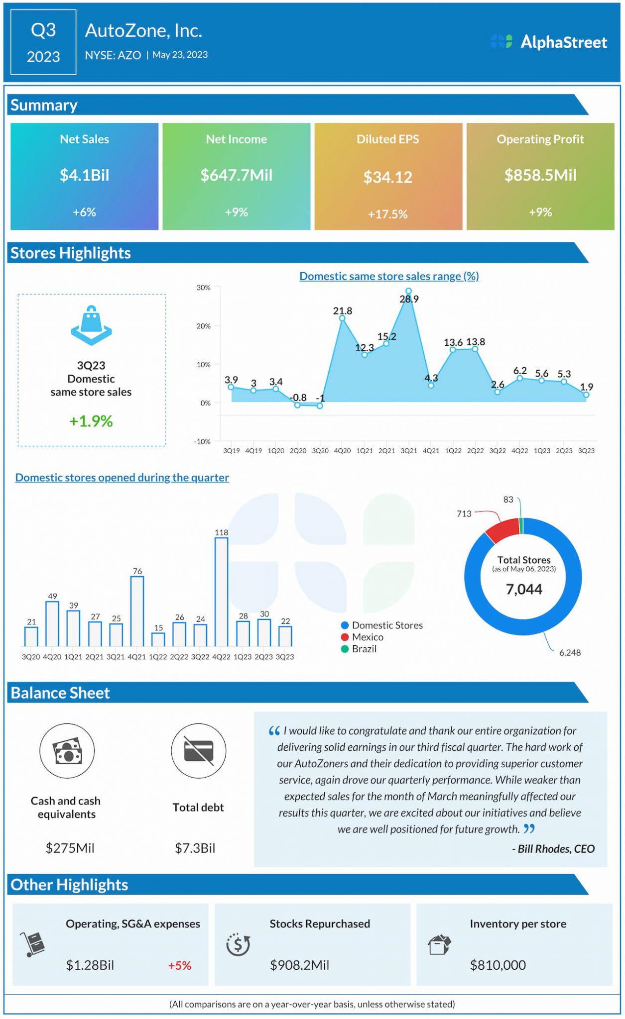Infographic key highlights from autozone s azo q3 2023 earnings