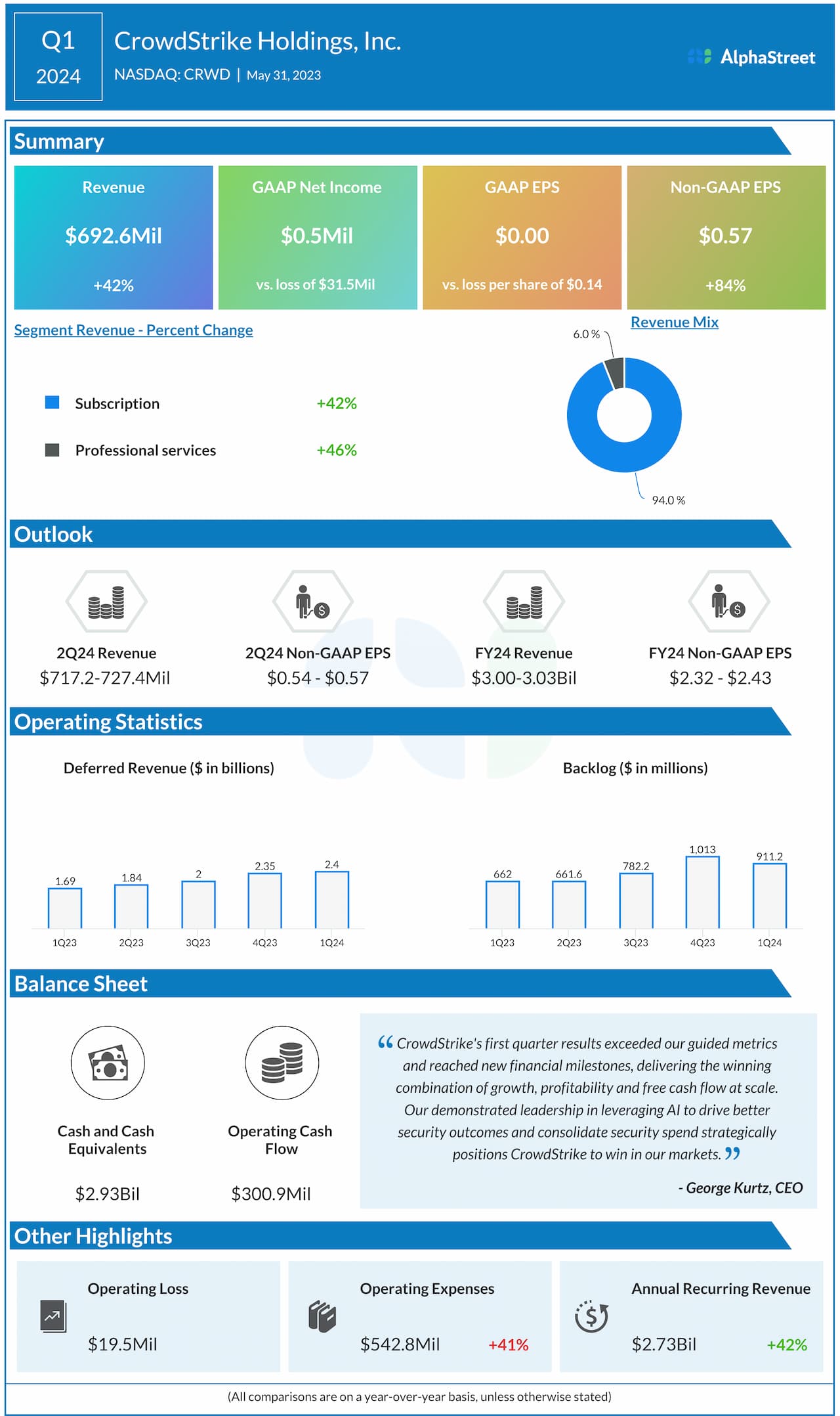 CrowdStrike Seems Unfazed By Macro Trends Is The Stock A Buy   CrowdStrike Q1 2024 Earnings Infographic 