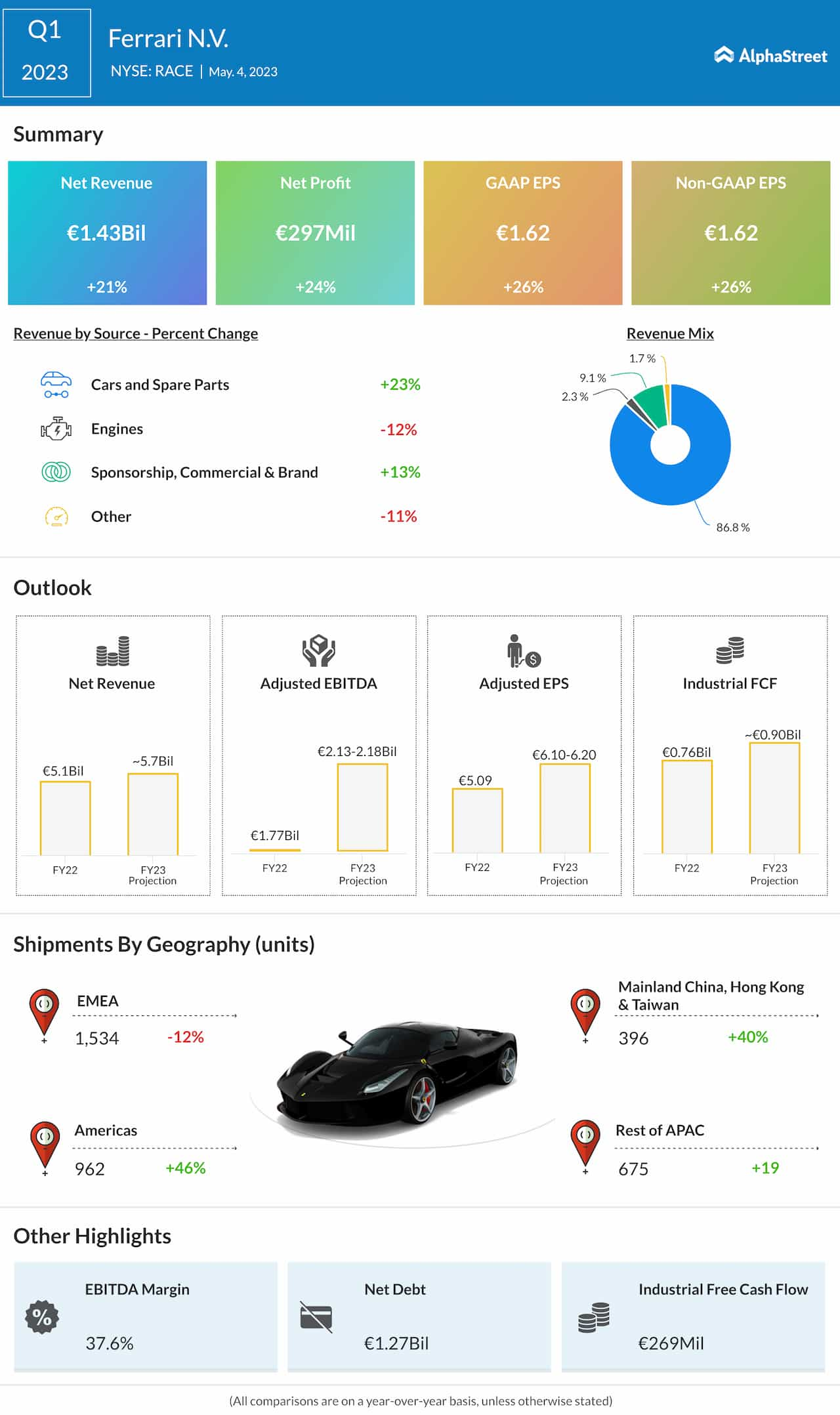 Ferrari Q1 2023 earnings infographic