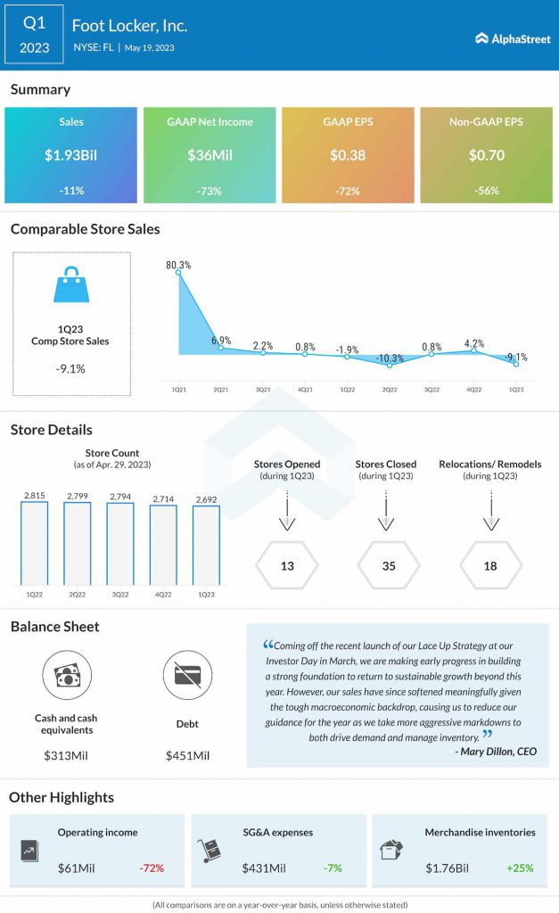 Foot Locker Stock Plummets Amid Decreased Sales for Q1 2023