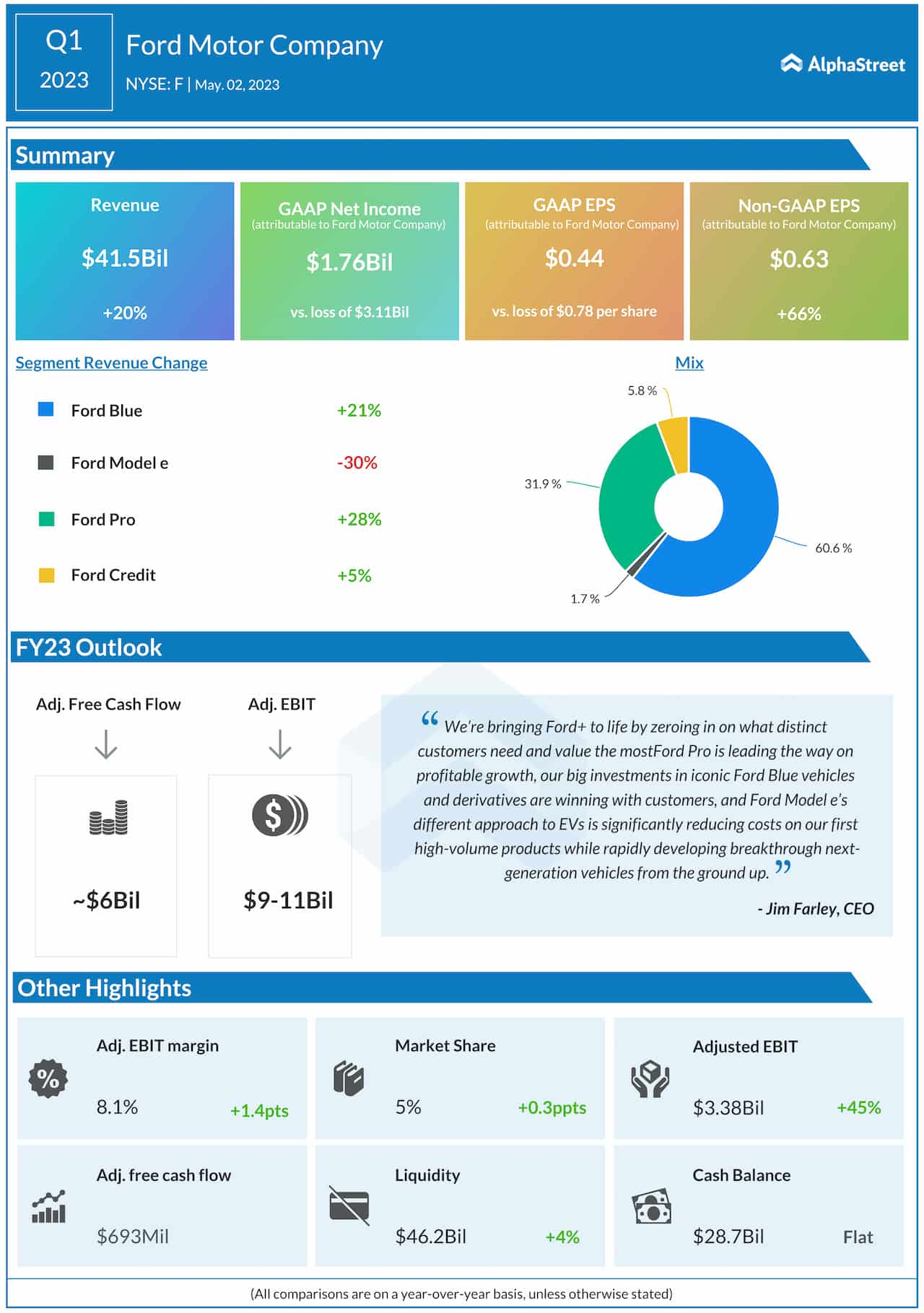 Ford Motor Company Q1 2023 earnings infographic