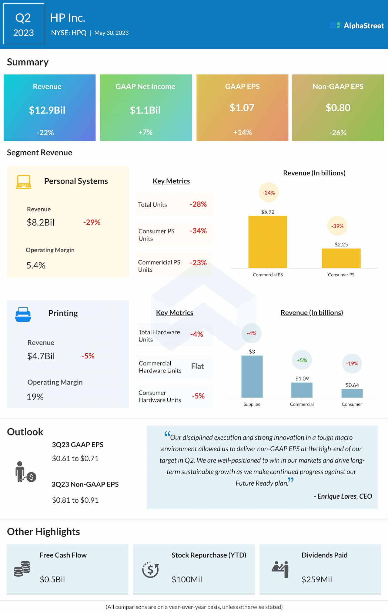 HP, Inc. Q2 2023 earnings infographic