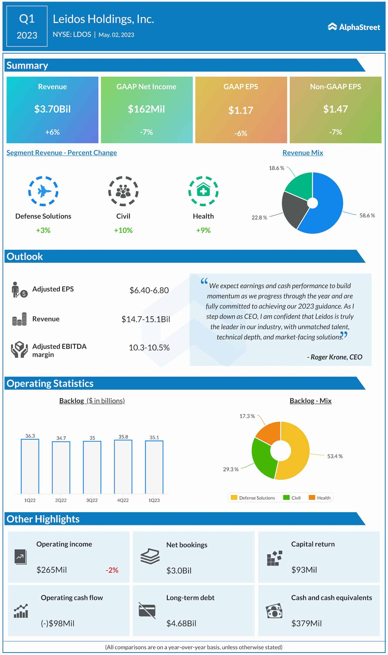 Leidos Q1 2023 earnings infographic