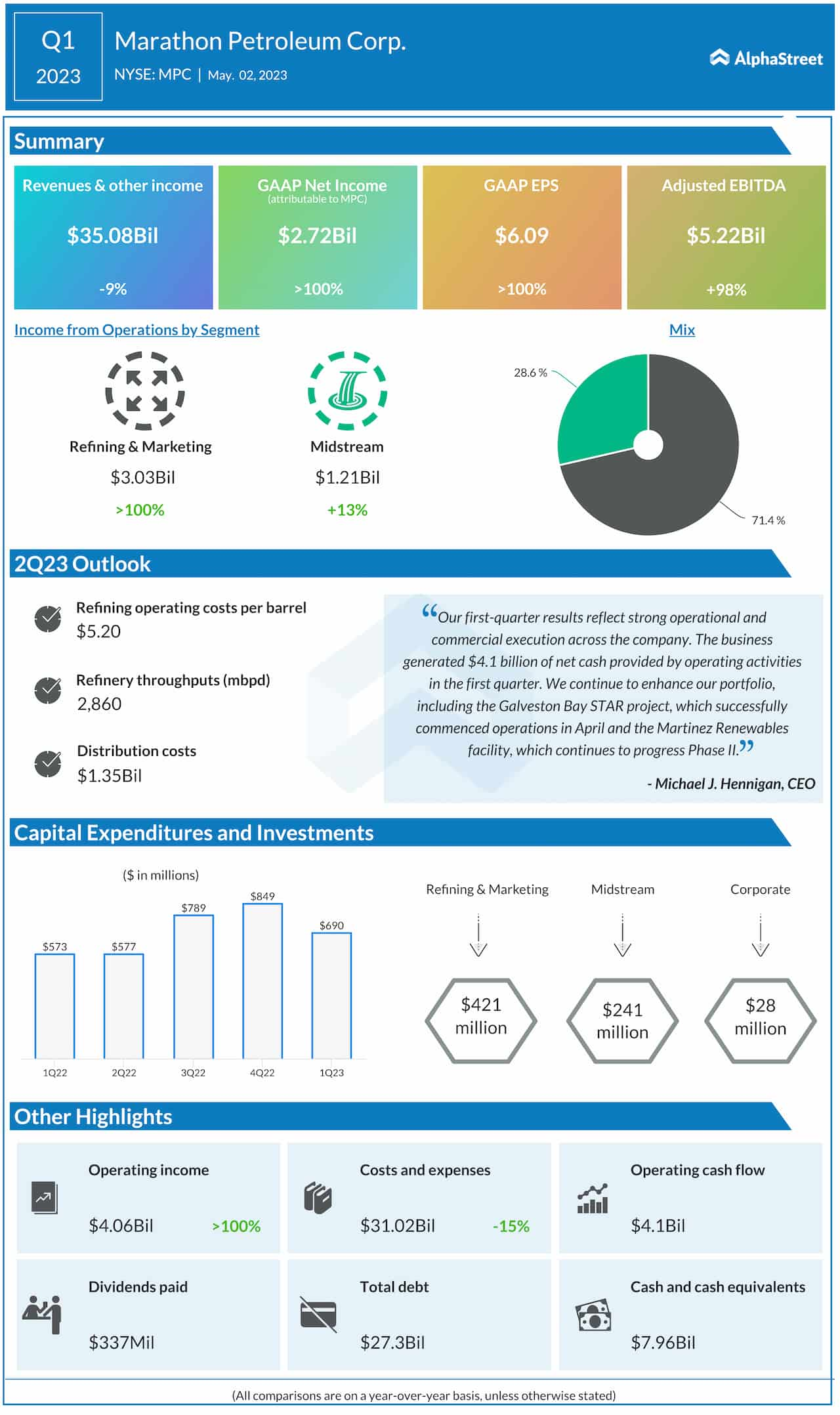 Marathon Petroleum Q1 2023 earnings infographic