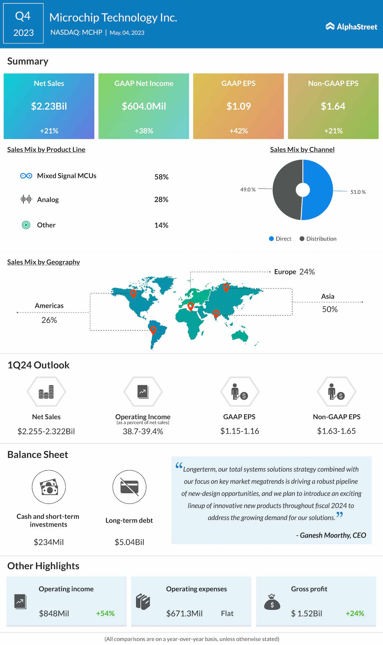 Microchip Technology Q4 2022 earnings infographic