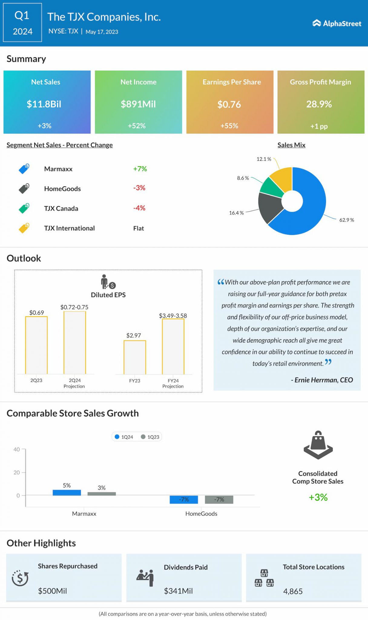 Key highlights from TJX Companies’ (TJX) Q1 2024 earnings results