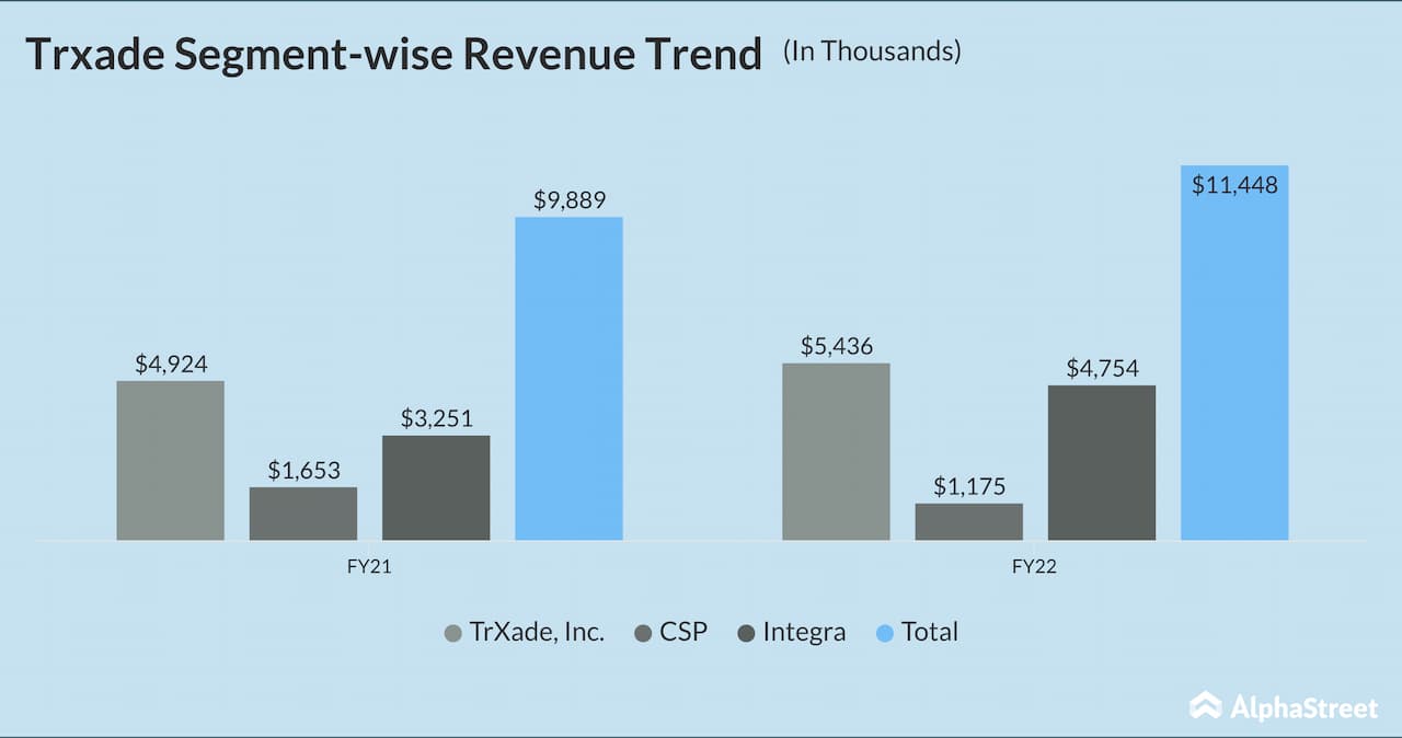 Trxade Annual Revenue Trend