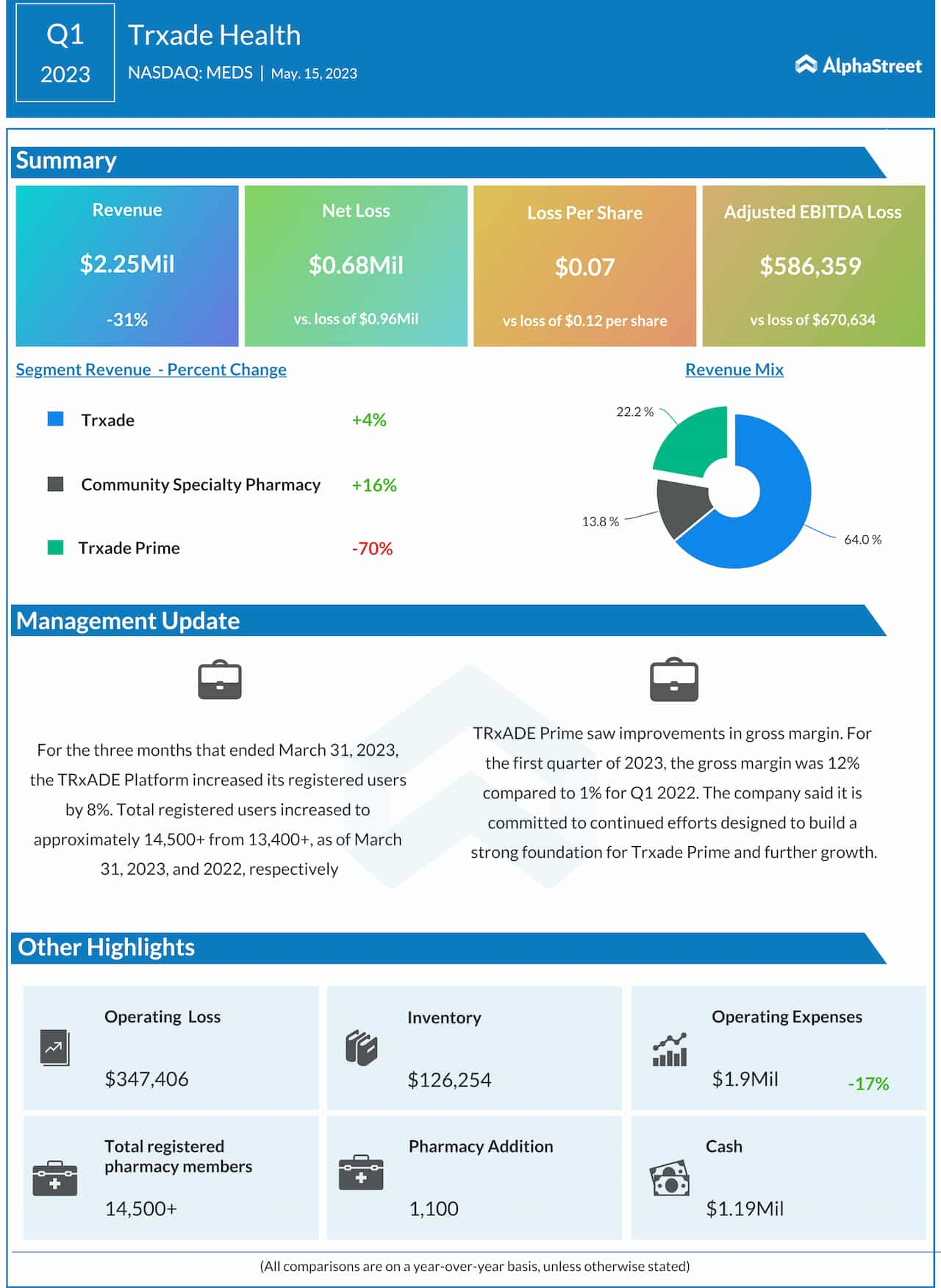 Trxade Health Q1 2023 earnings infographic