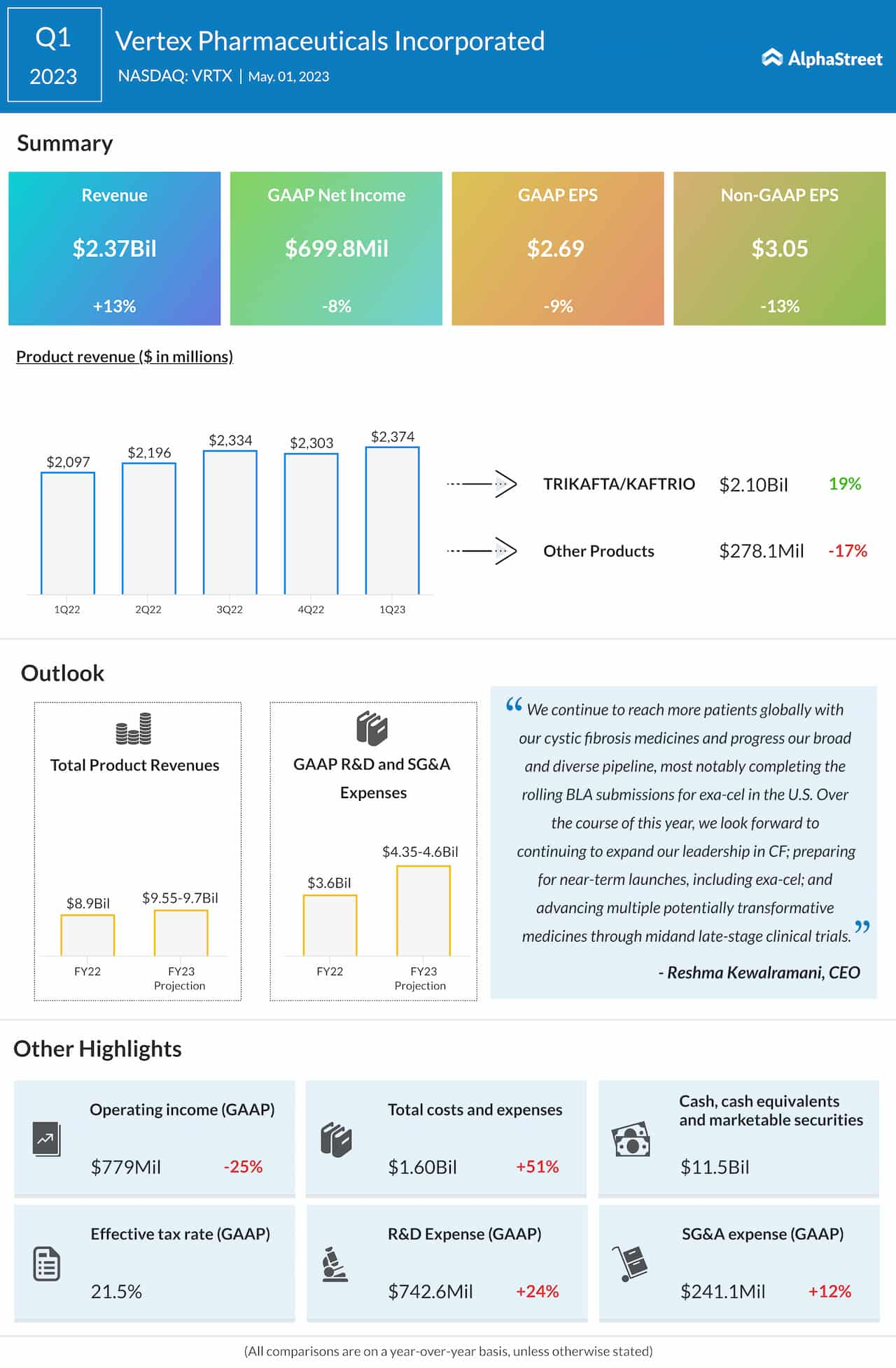 Vertex Pharmaceuticals Q1 2023 earnings infographic