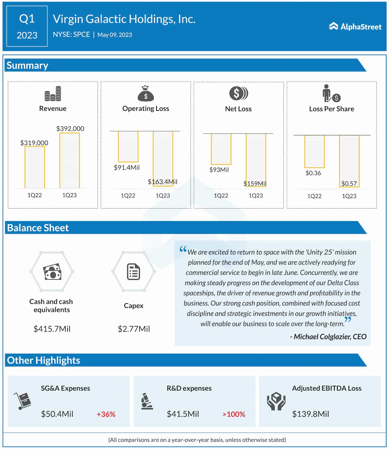 Virgin Galactic Q1 2023 earnings infographic