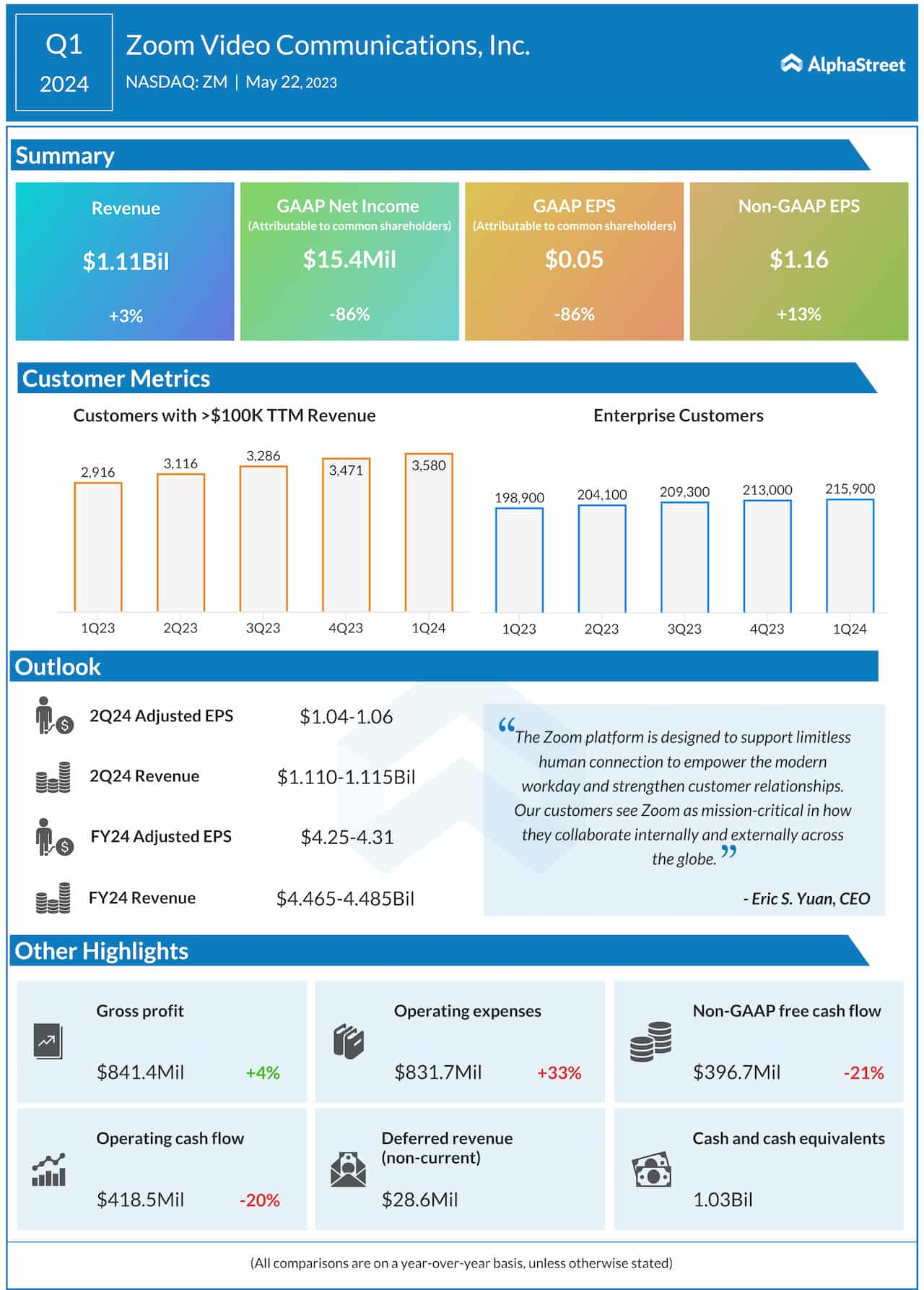 Zoom Video Communications Q1 2024 earnings infographic