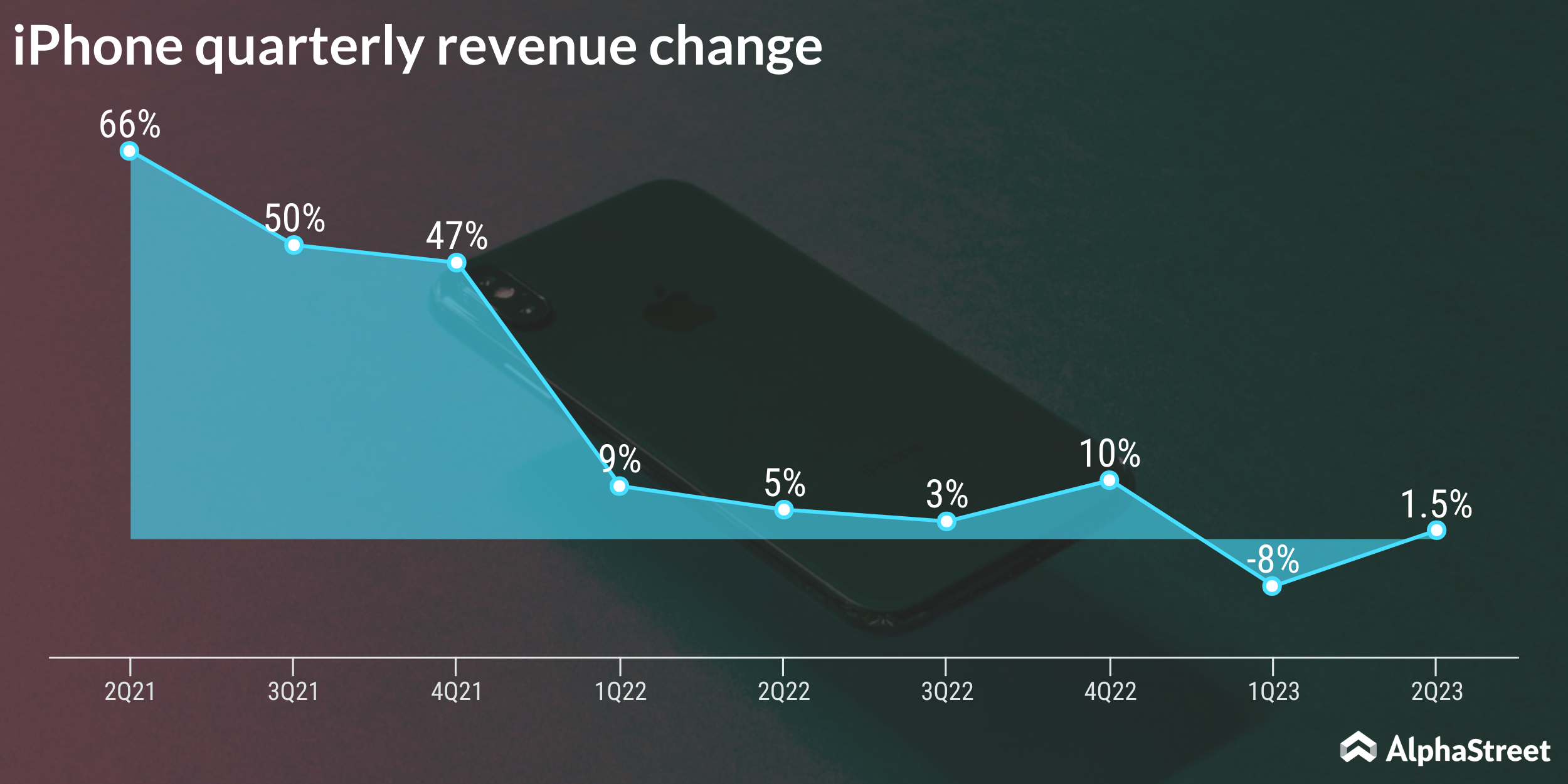 iPhone quarterly revenue change