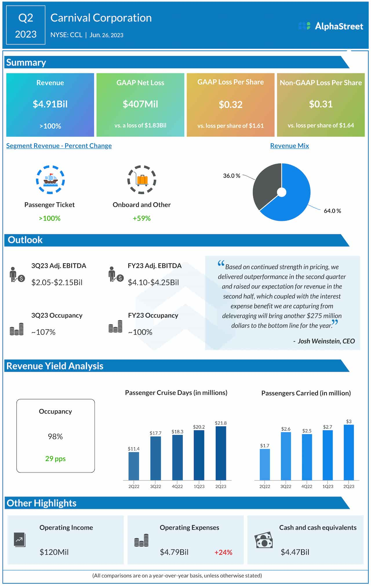 Carnival Corp. Q2 2023 earnings infographic