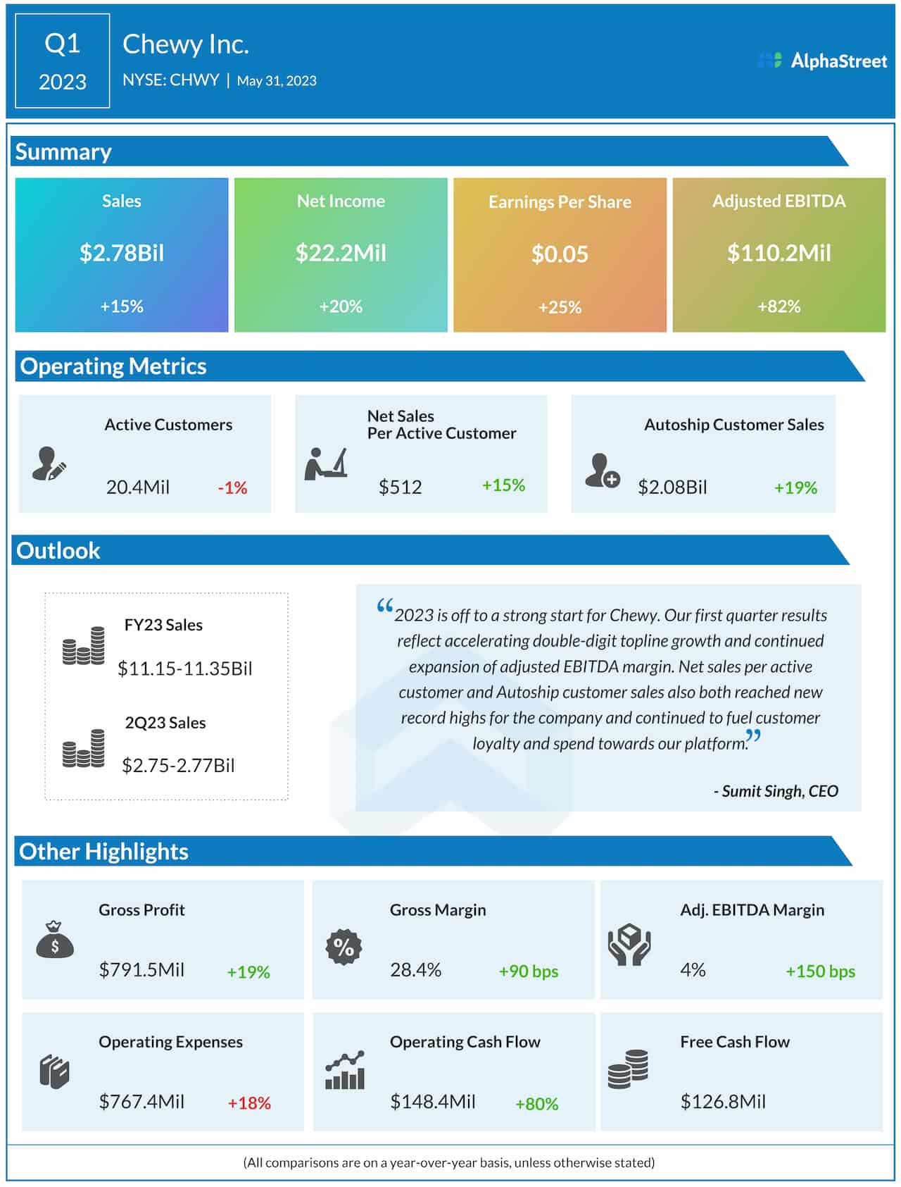 Chewy Q1 2023 earnings infographic