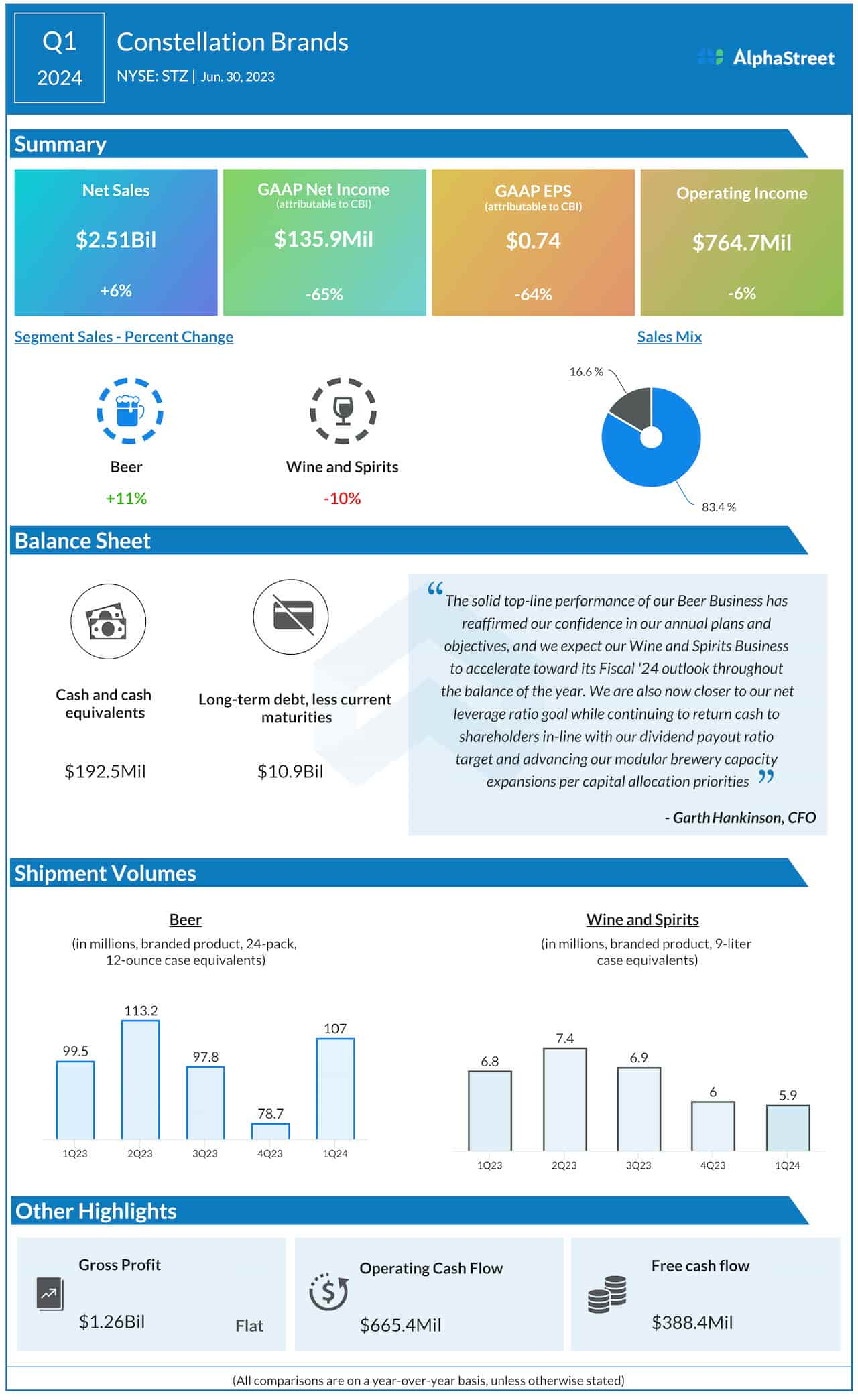 STZ Earnings: Highlights of Constellation Brands’ Q1 2024 results