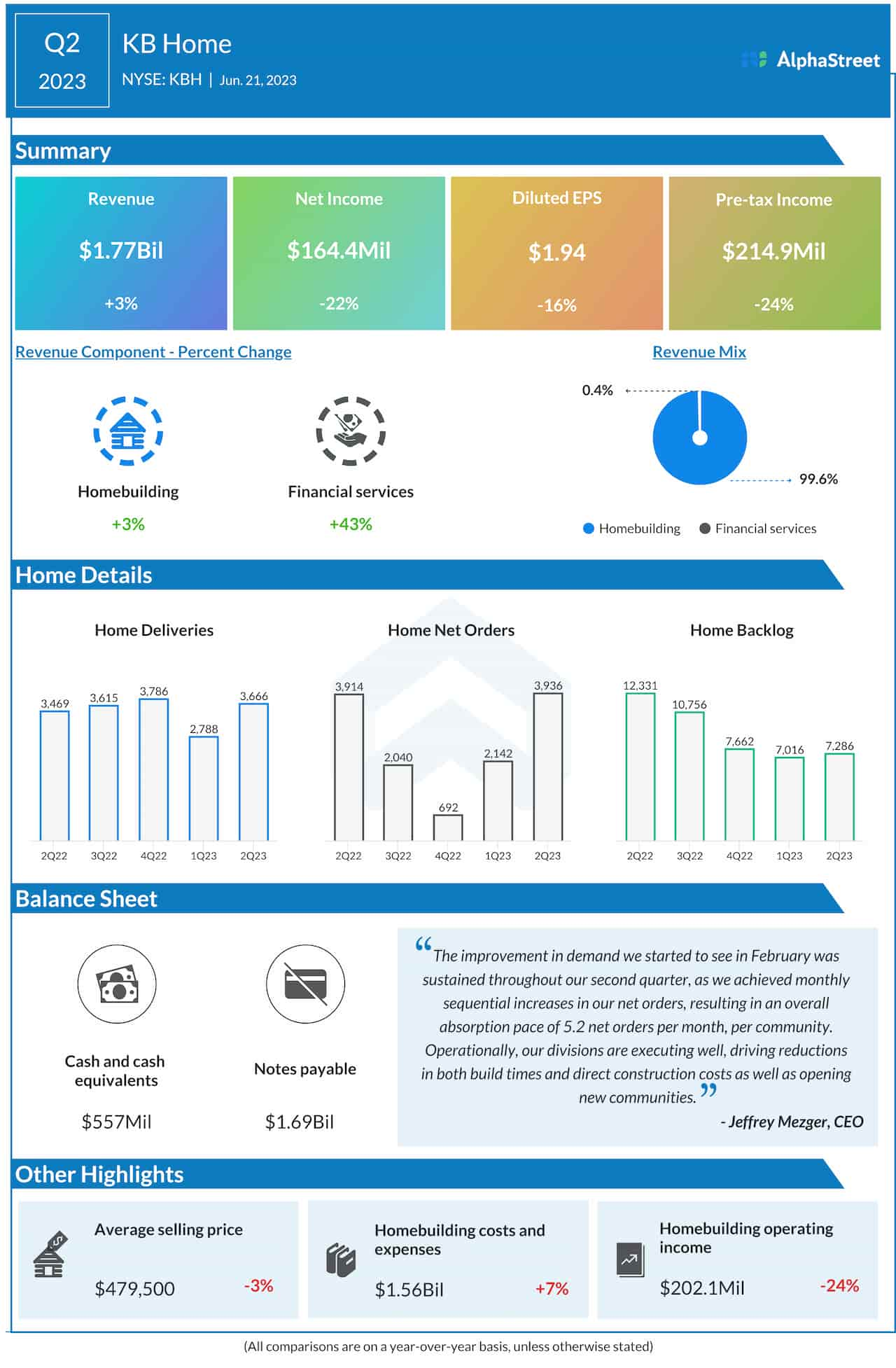 KB Home Q2 2023 earnings infographic