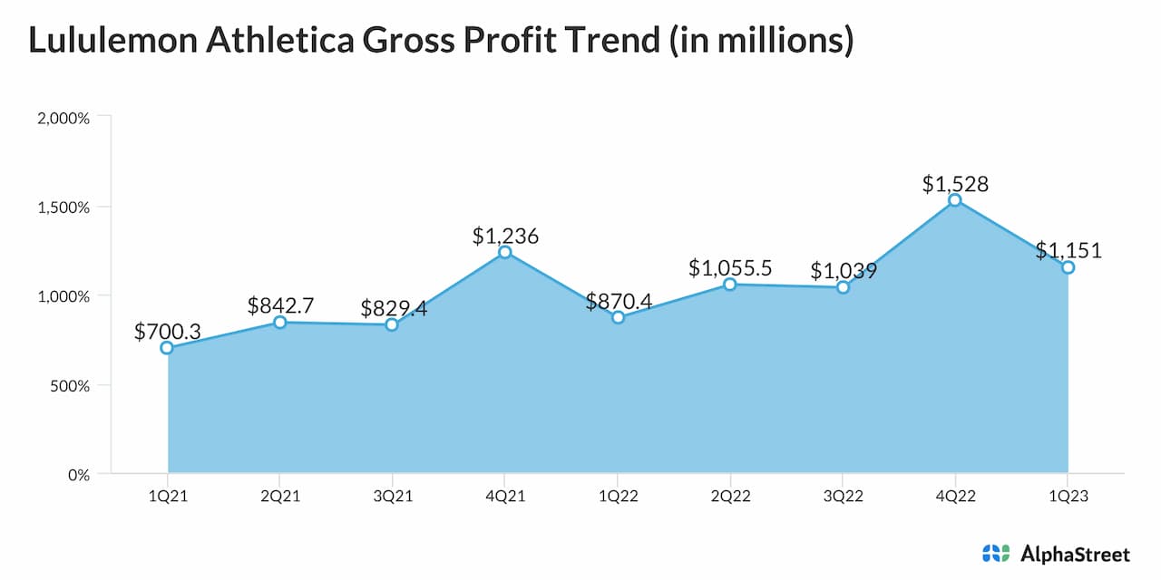 Lululemon Athletica quarterly gross profit trend