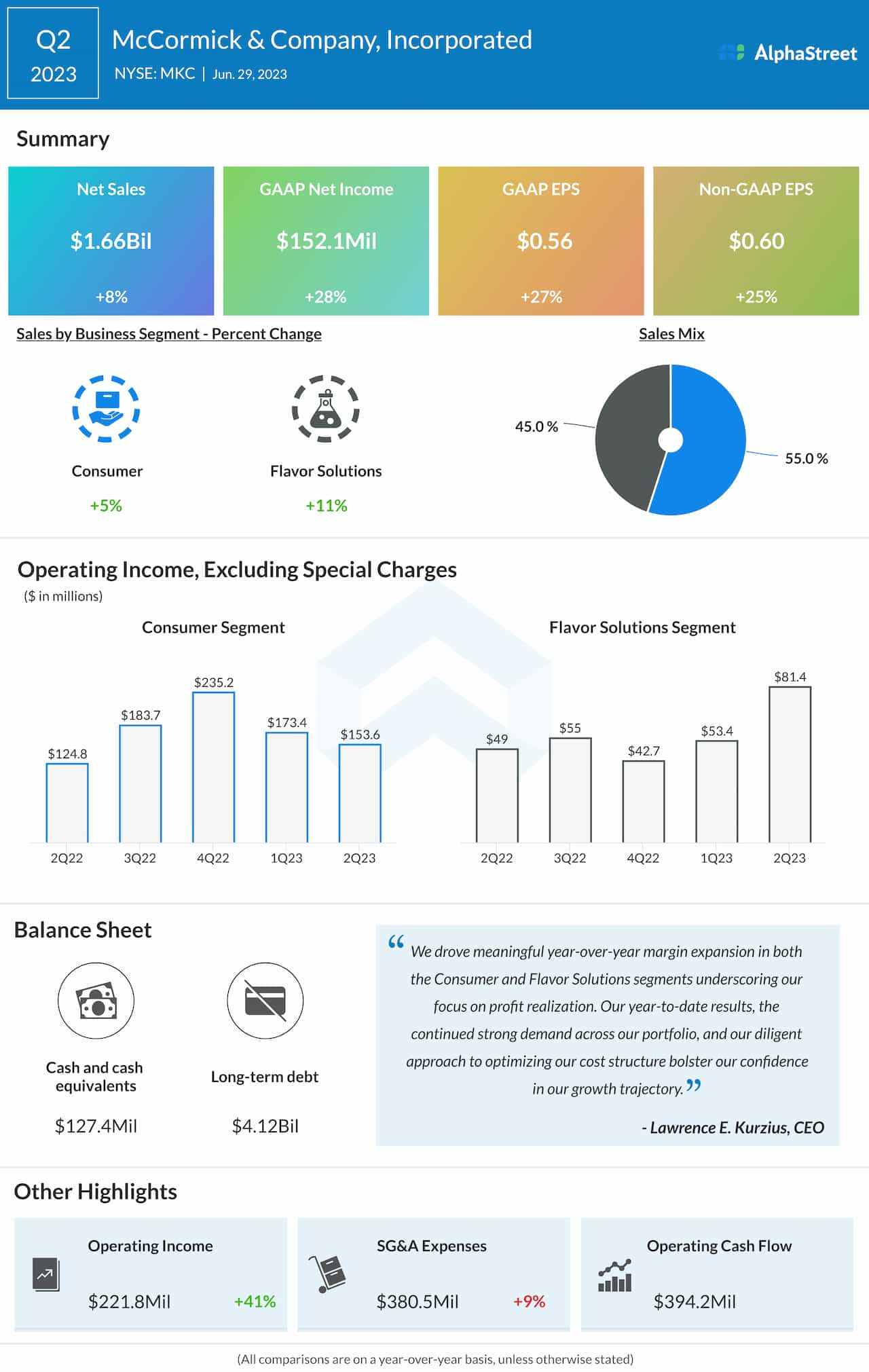 McCormick & Company, Incorporated Q2 2023 earnings infographic